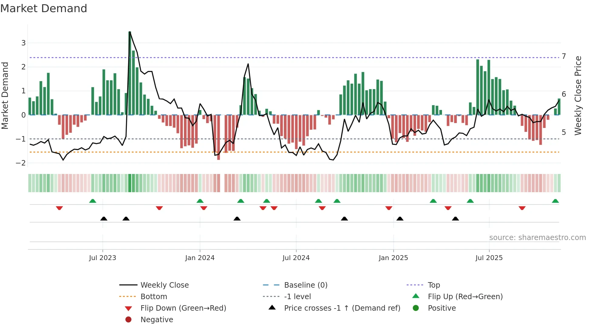 300172 weekly Market Demand chart