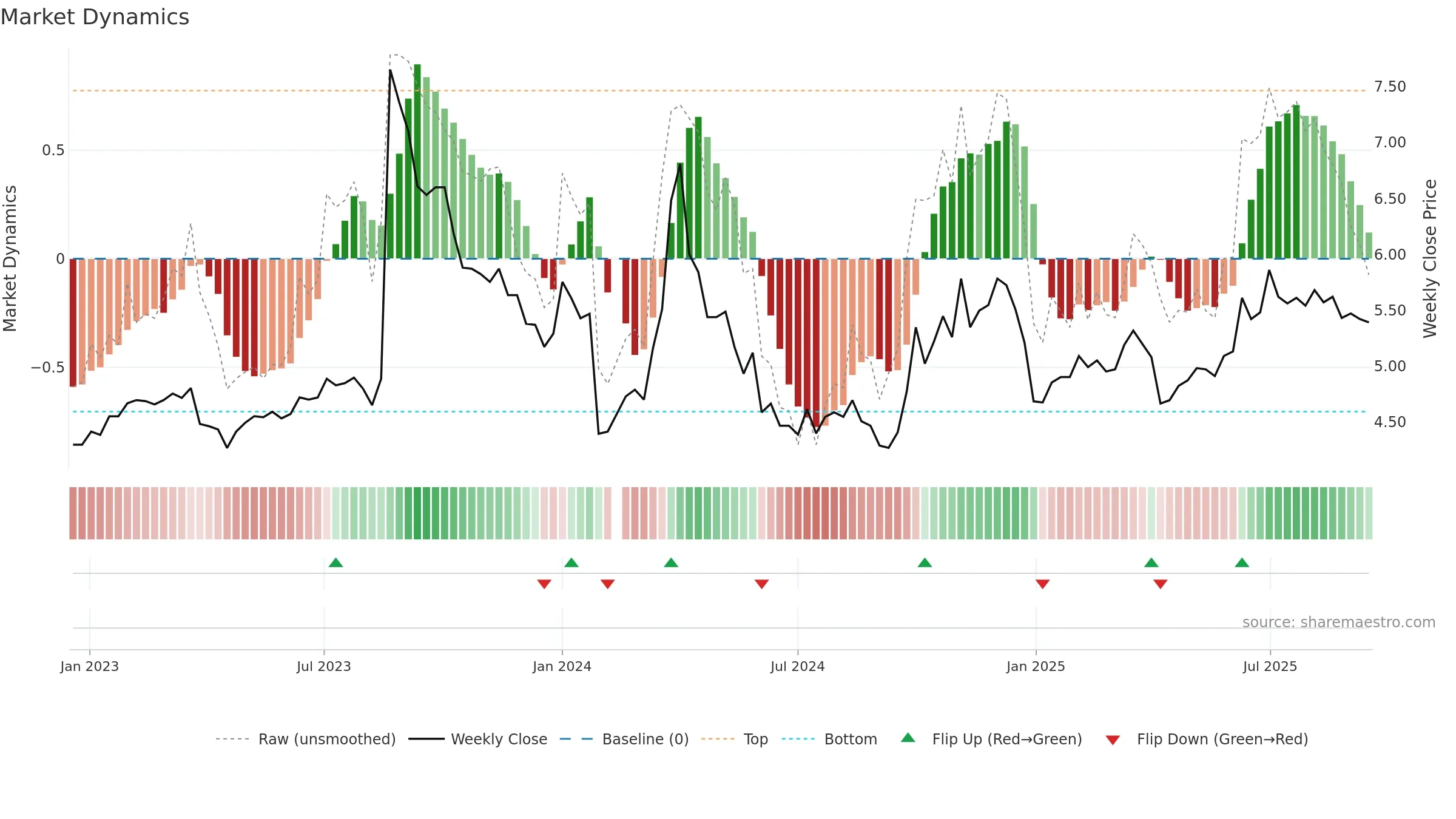 300172 weekly Market Dynamics chart, closing 2025-09-15.