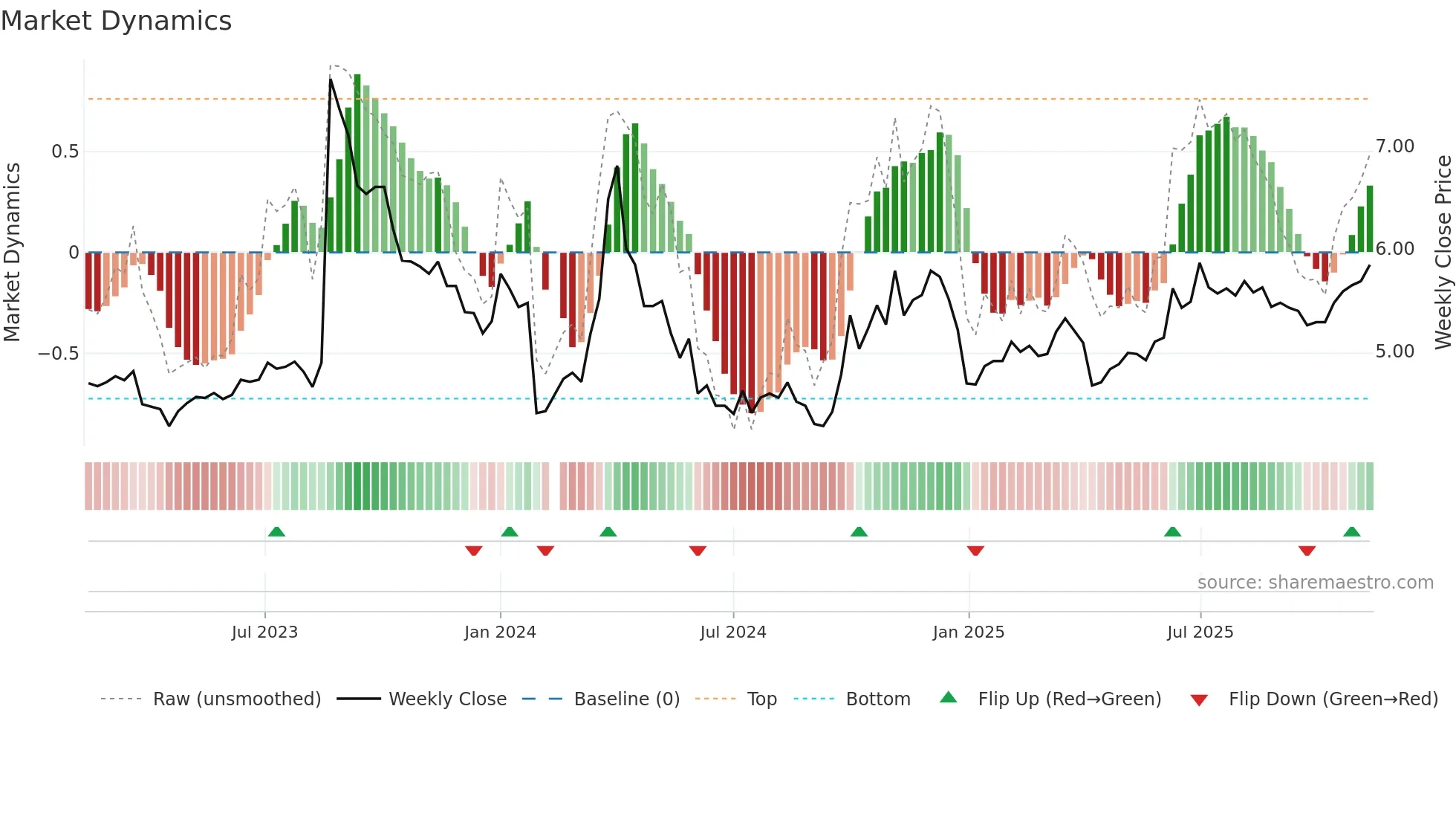 300172 weekly Market Dynamics chart