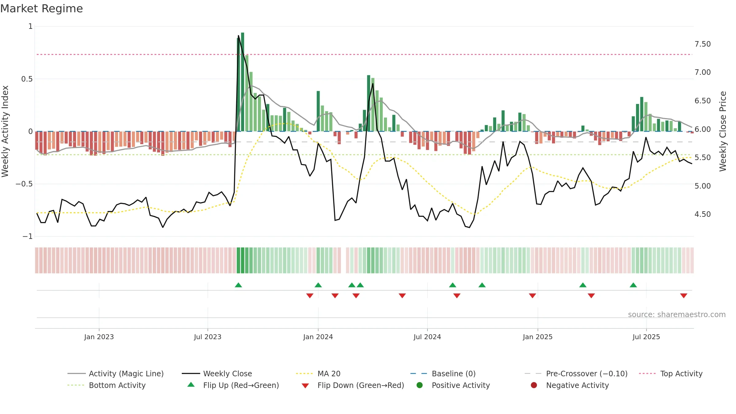 300172 weekly Market Snapshot chart, closing 2025-09-15.