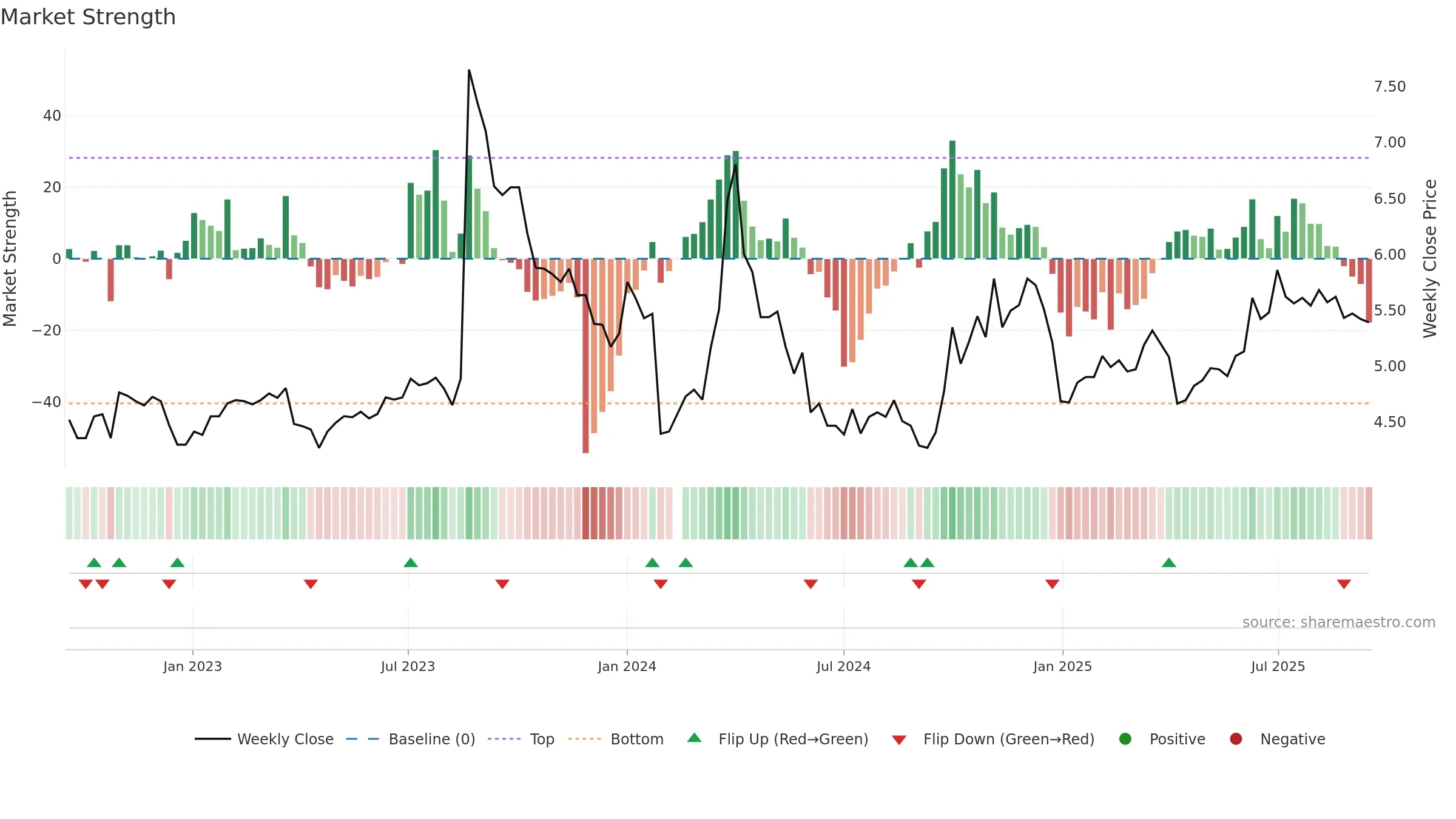 300172 weekly Market Strength chart, closing 2025-09-15.