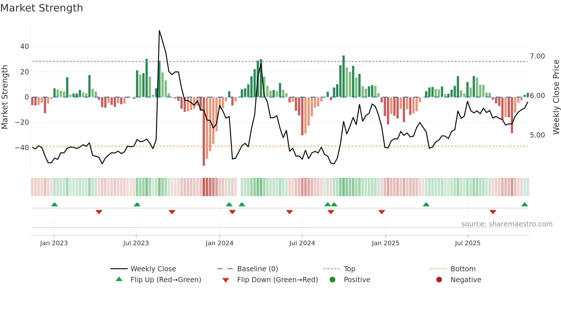 300172 weekly Market Strength chart