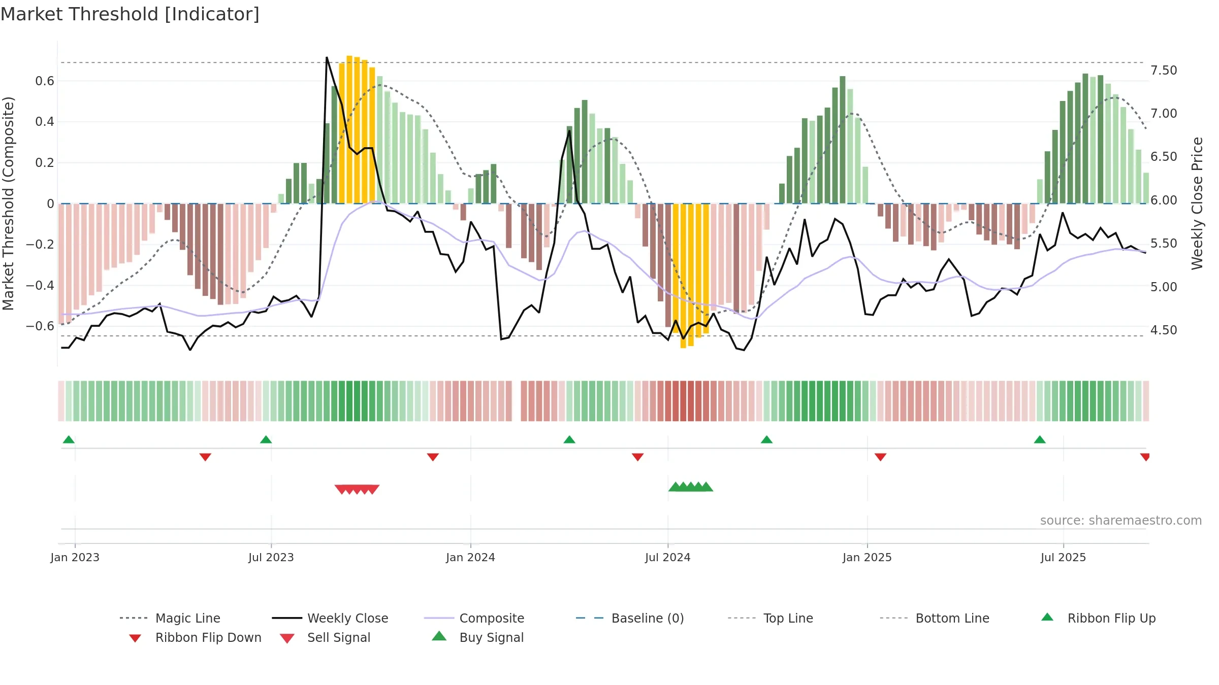 300172 weekly Market Threshold chart, closing 2025-09-15.