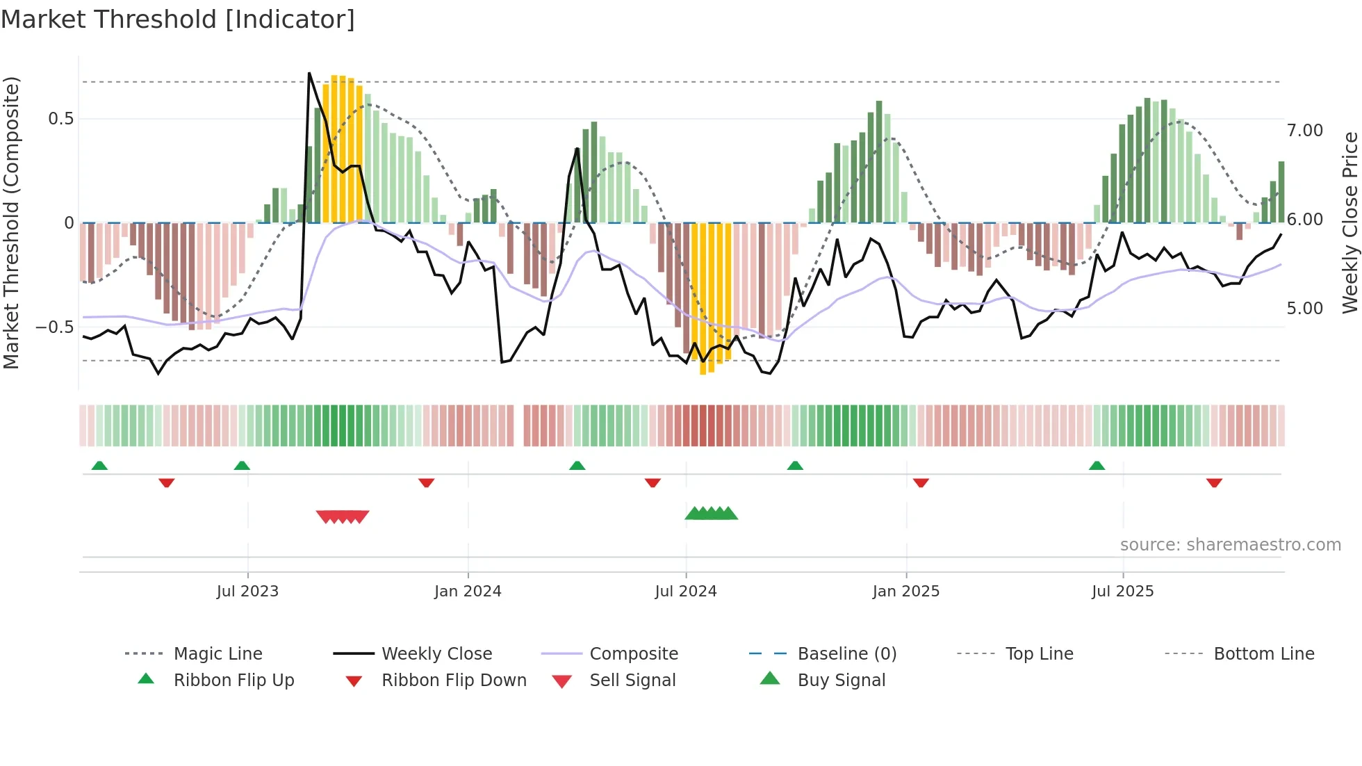 300172 weekly Market Threshold chart
