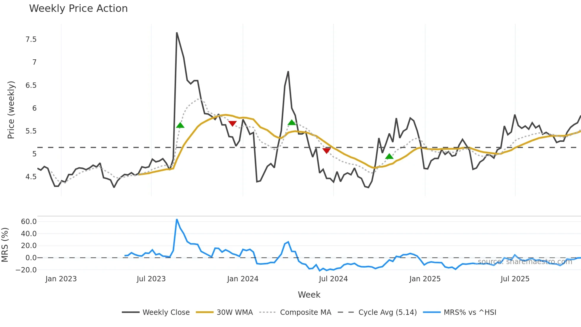 300172 weekly Price Action chart, closing 2025-11-10
