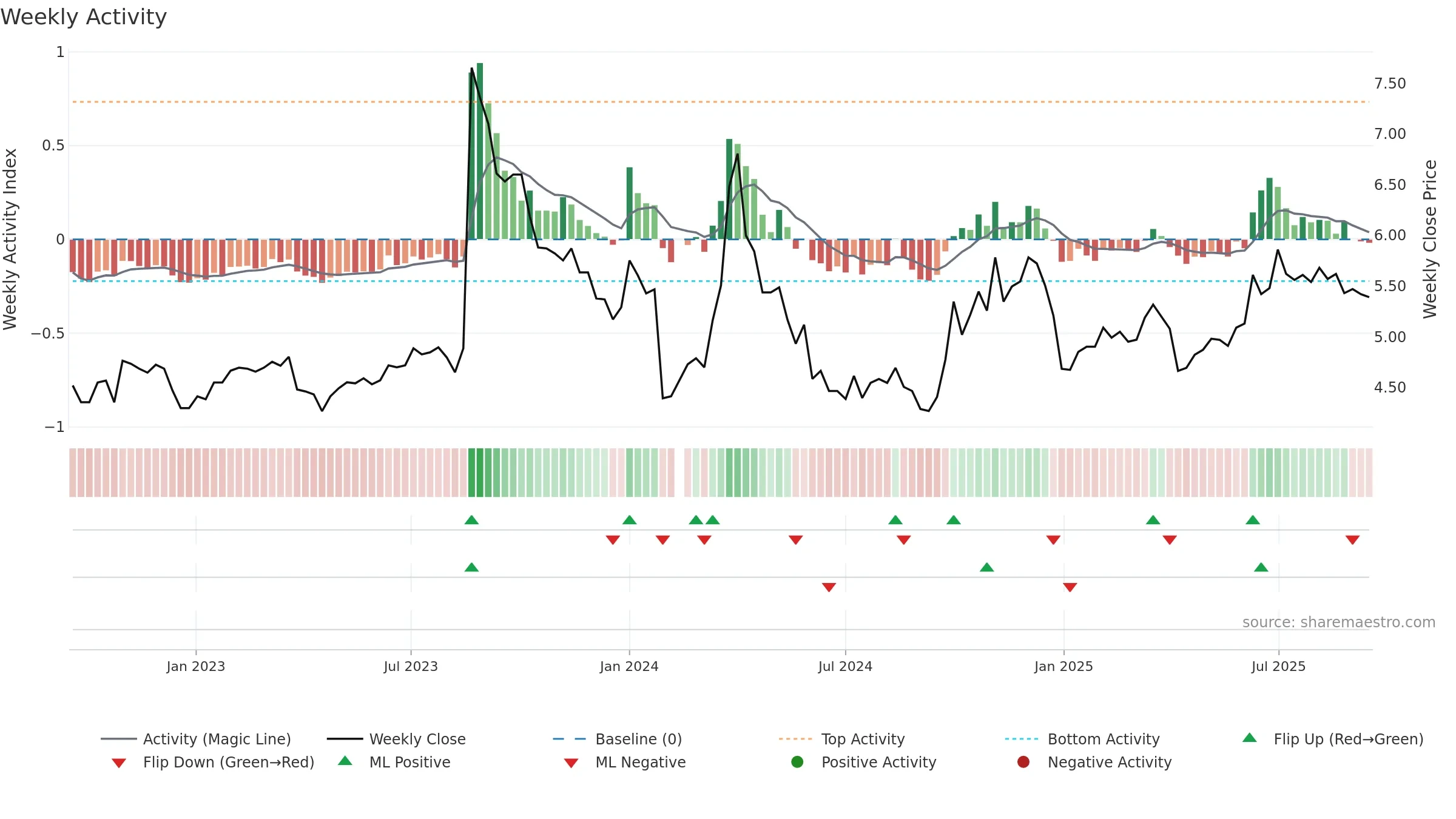 300172 weekly Activity chart, closing 2025-09-15.
