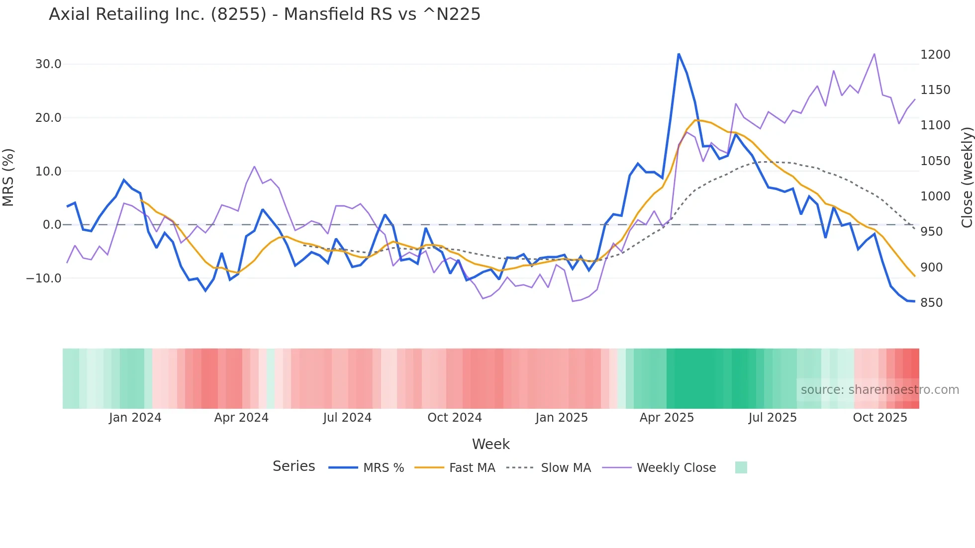 8255 Mansfield Relative Strength chart