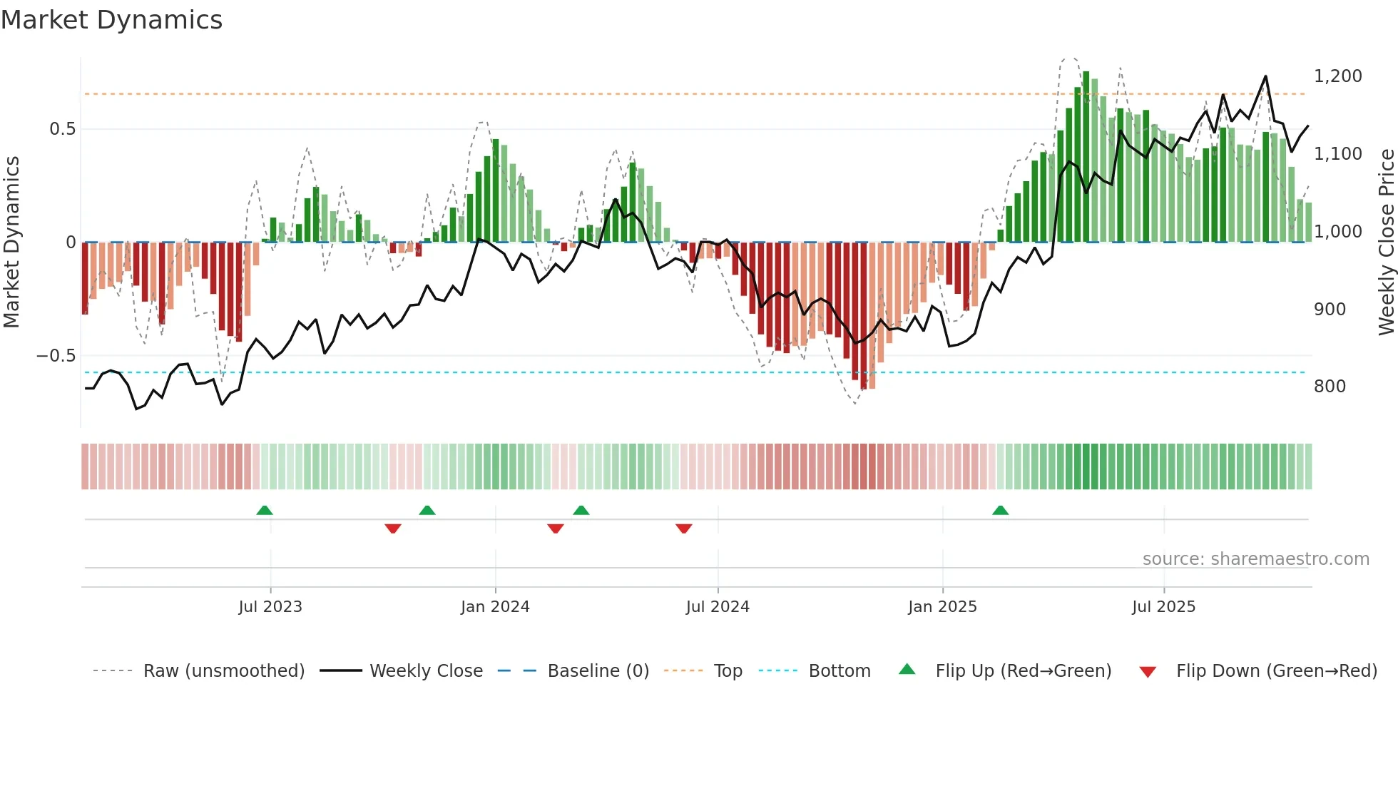 8255 weekly Market Dynamics chart