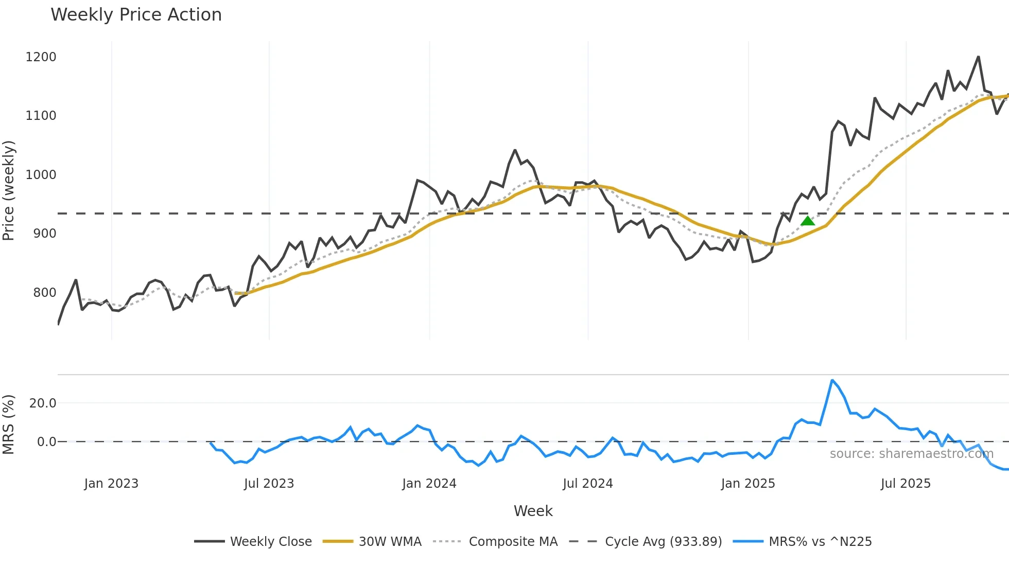 8255 weekly Price Action chart, closing 2025-10-27