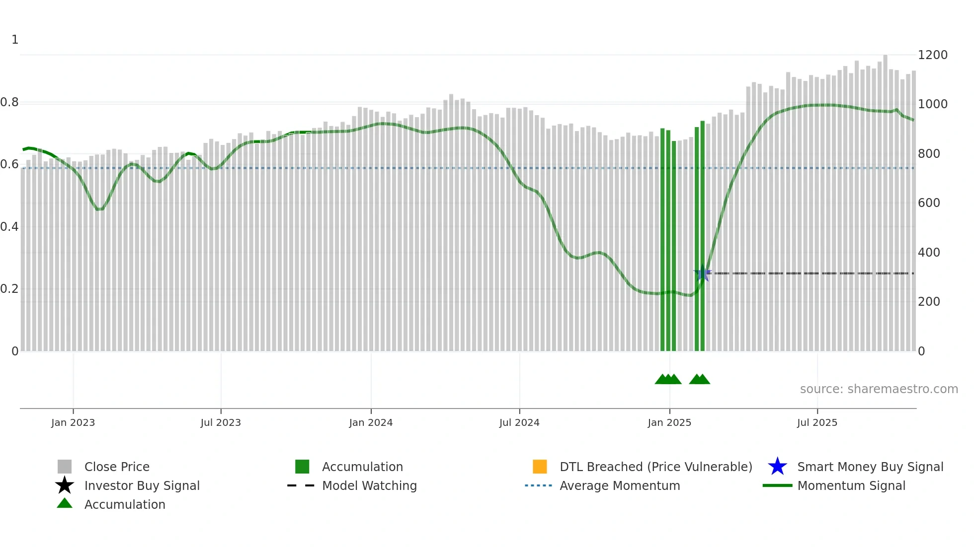 8255 weekly Smart Money chart