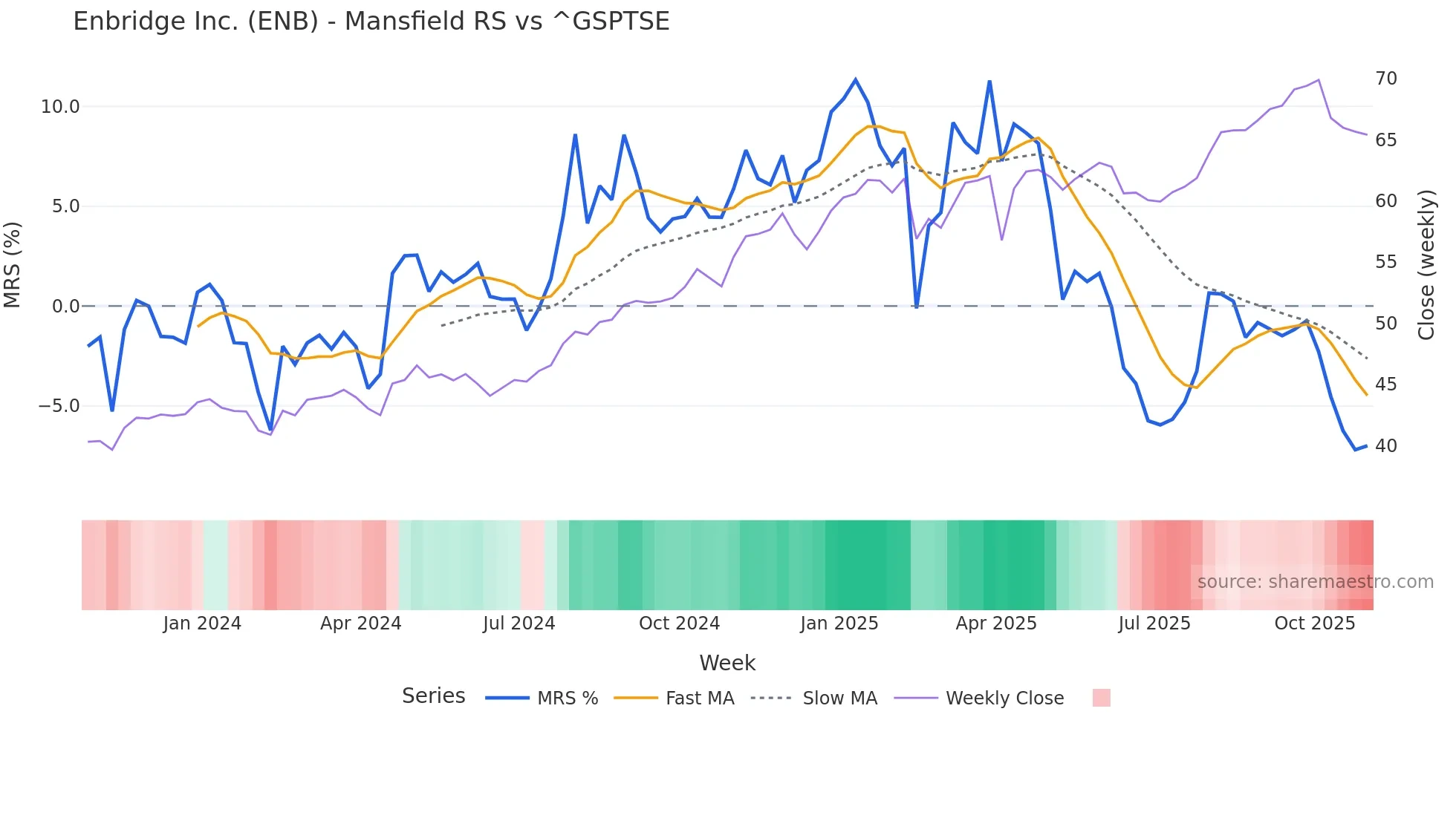 ENB Mansfield Relative Strength chart