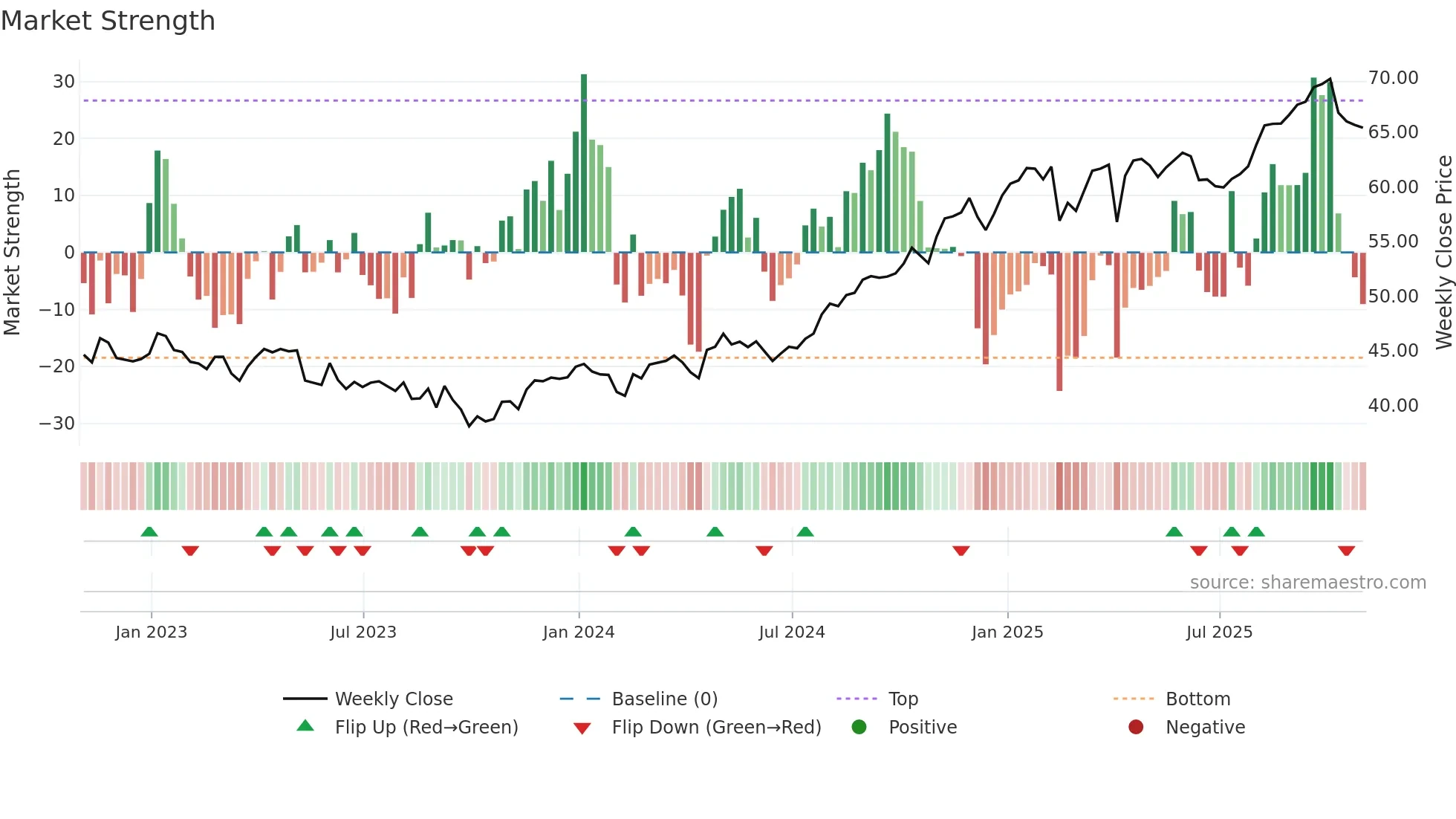 ENB weekly Market Strength chart