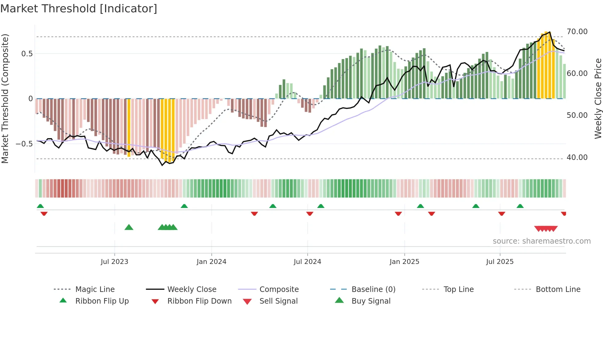 ENB weekly Market Threshold chart