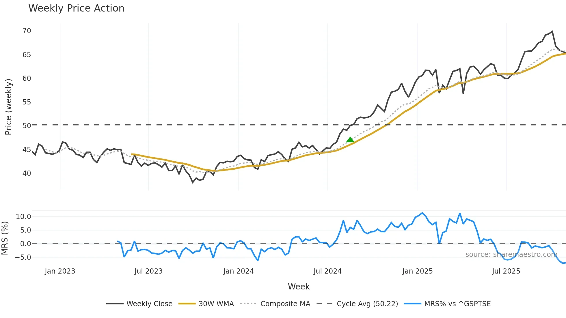 ENB weekly Price Action chart, closing 2025-10-31