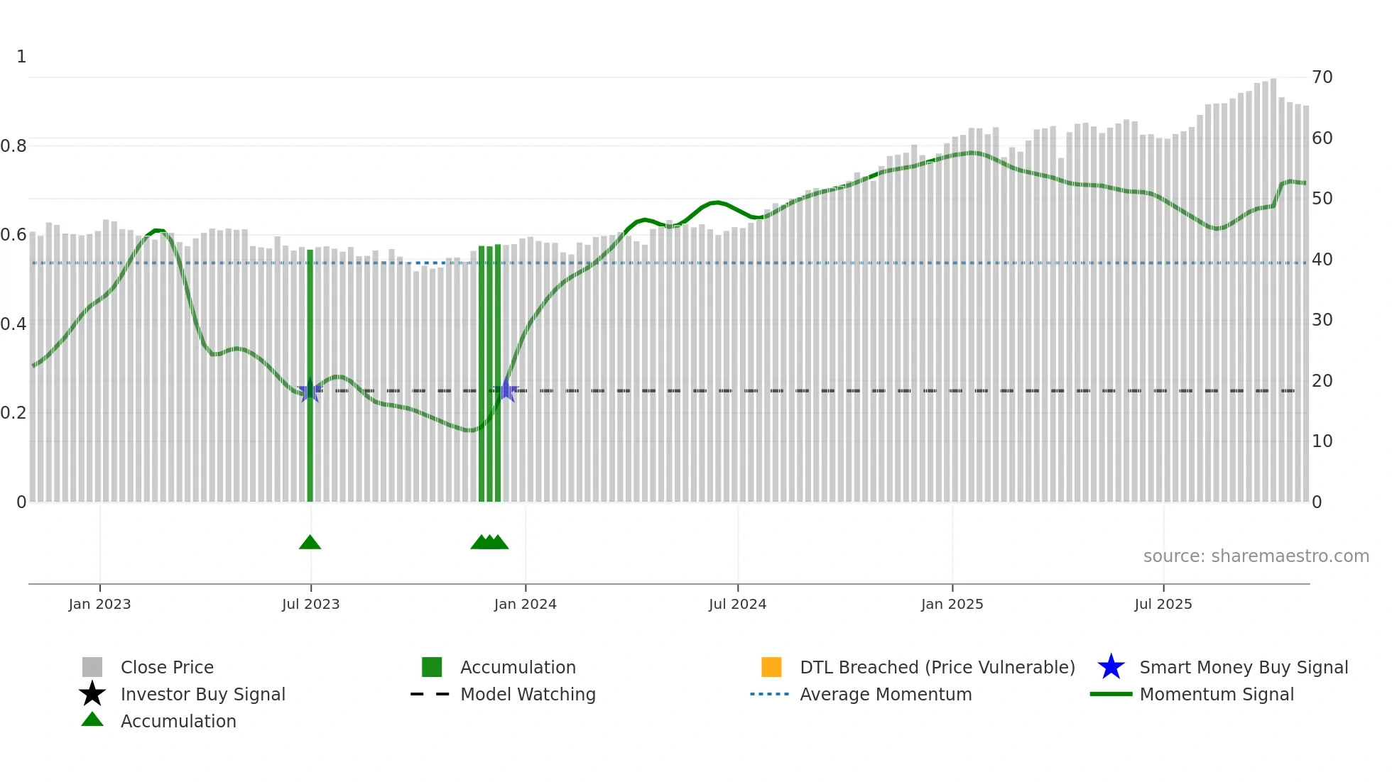 ENB weekly Smart Money chart