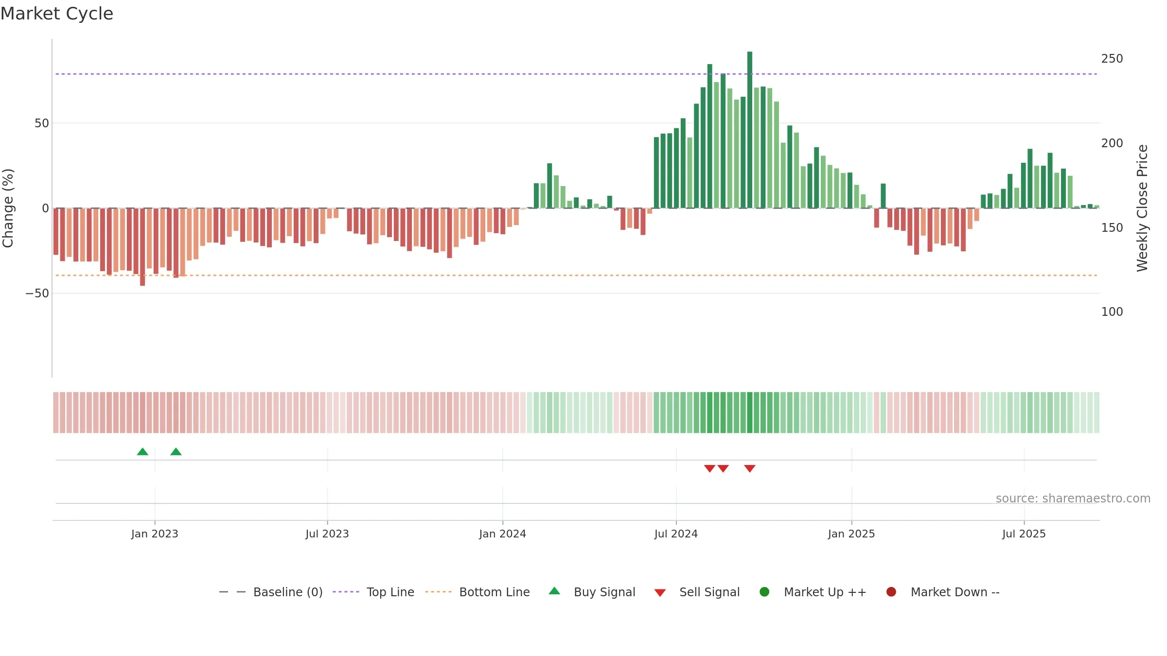 KRITI weekly Market Cycle chart, closing 2025-09-15.
