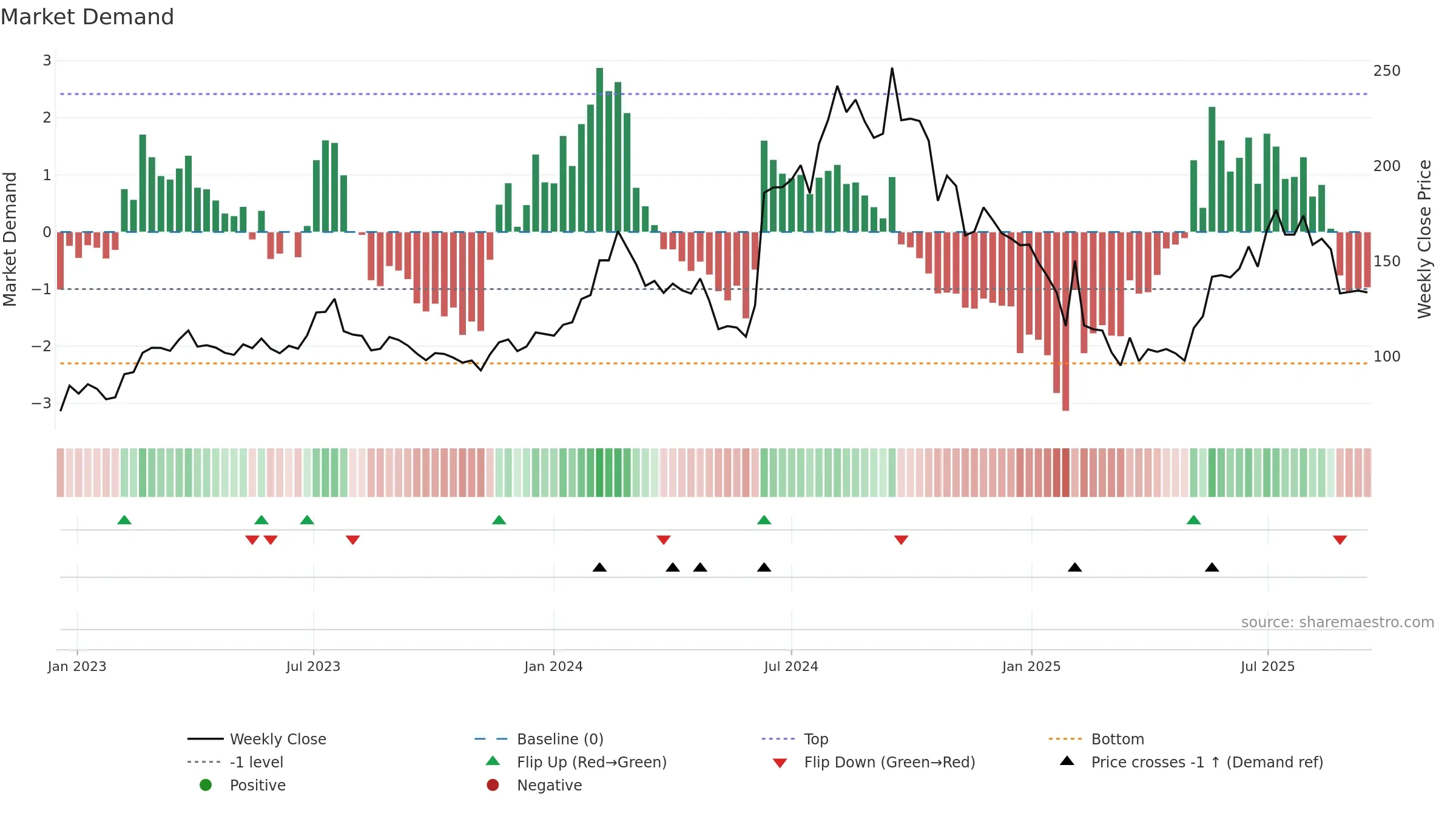 KRITI weekly Market Demand chart, closing 2025-09-15.