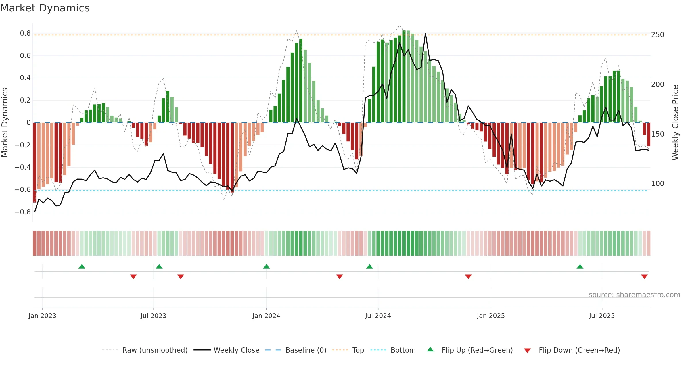 KRITI weekly Market Dynamics chart, closing 2025-09-15.