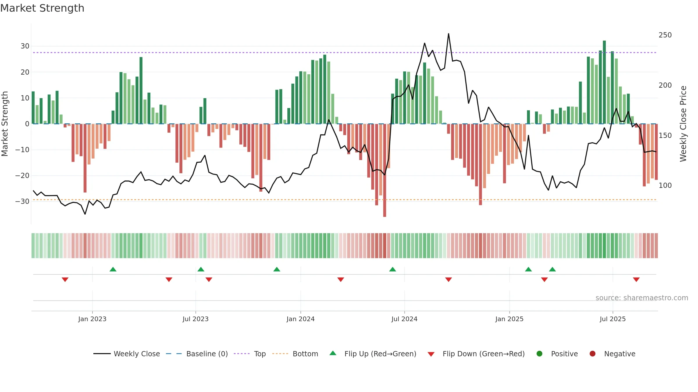 KRITI weekly Market Strength chart, closing 2025-09-15.