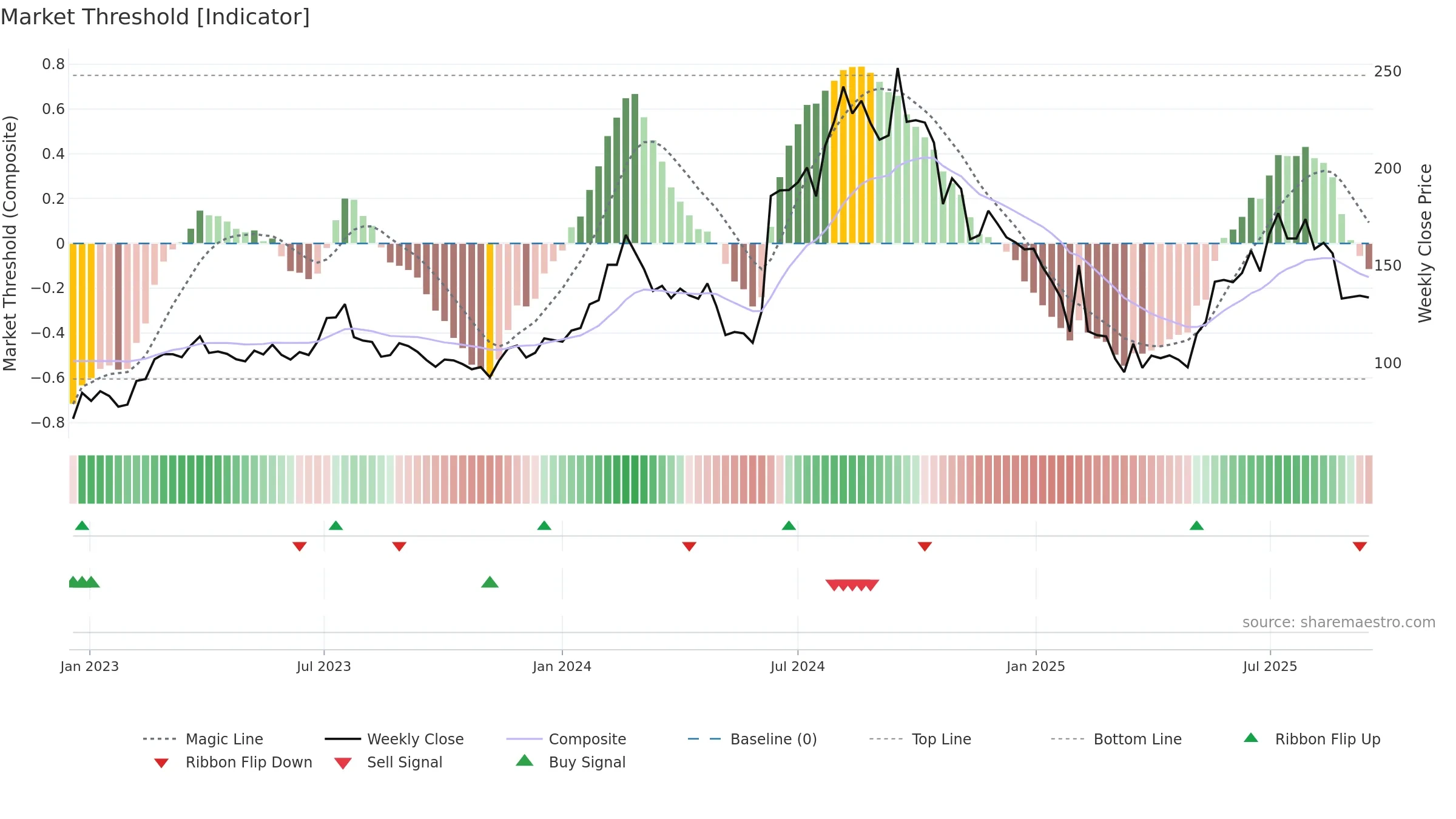 KRITI weekly Market Threshold chart, closing 2025-09-15.