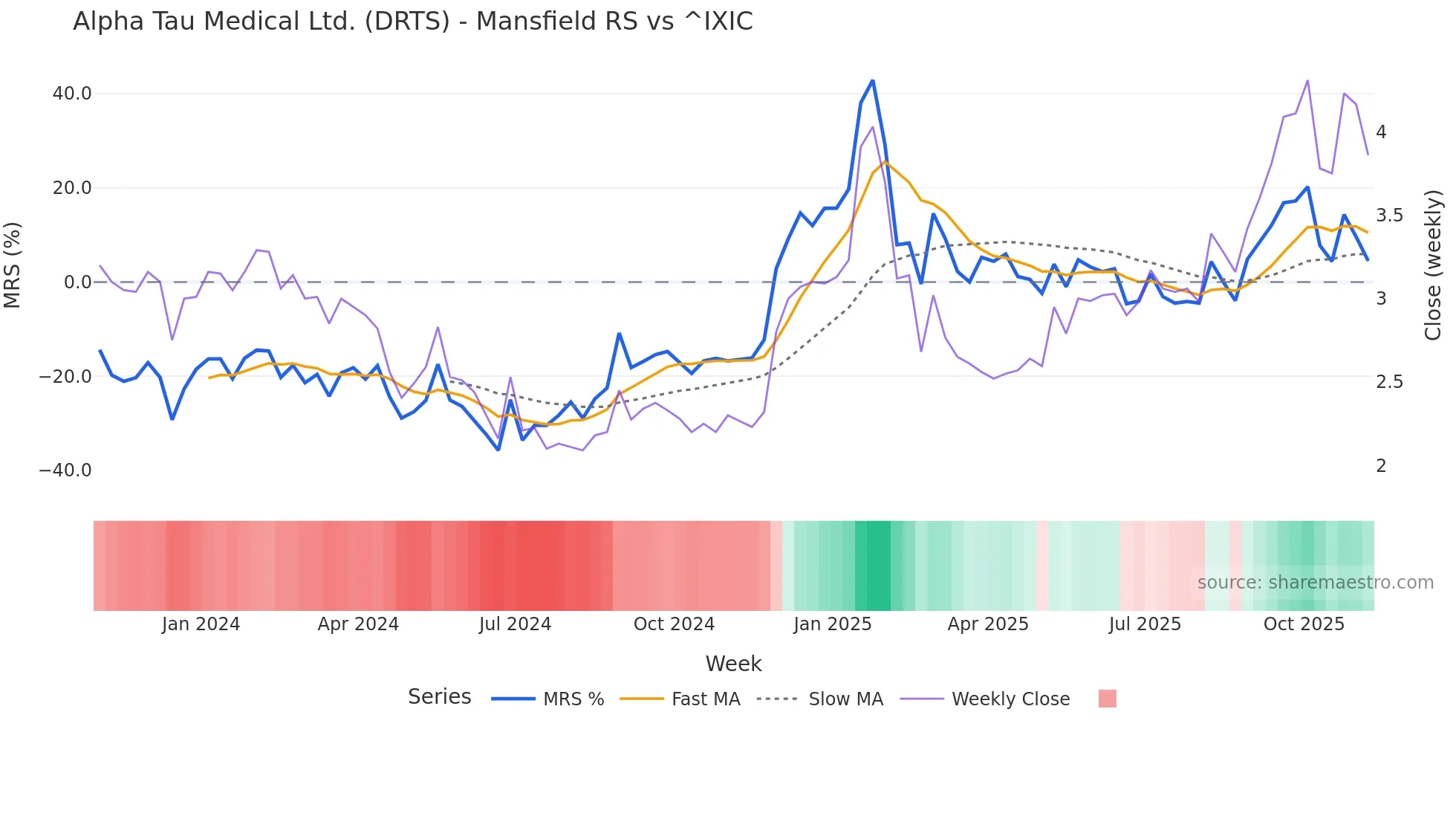DRTS Mansfield Relative Strength chart