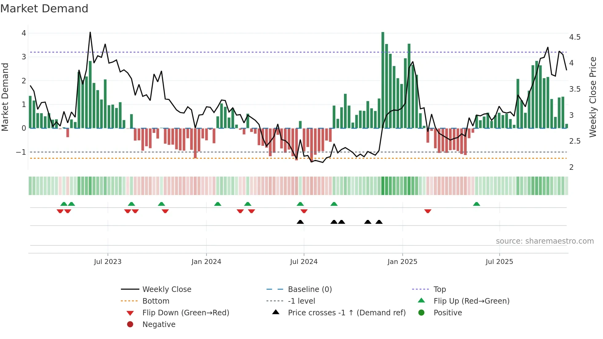 DRTS weekly Market Demand chart