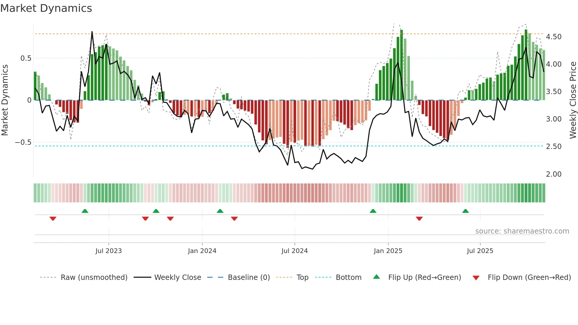 DRTS weekly Market Dynamics chart