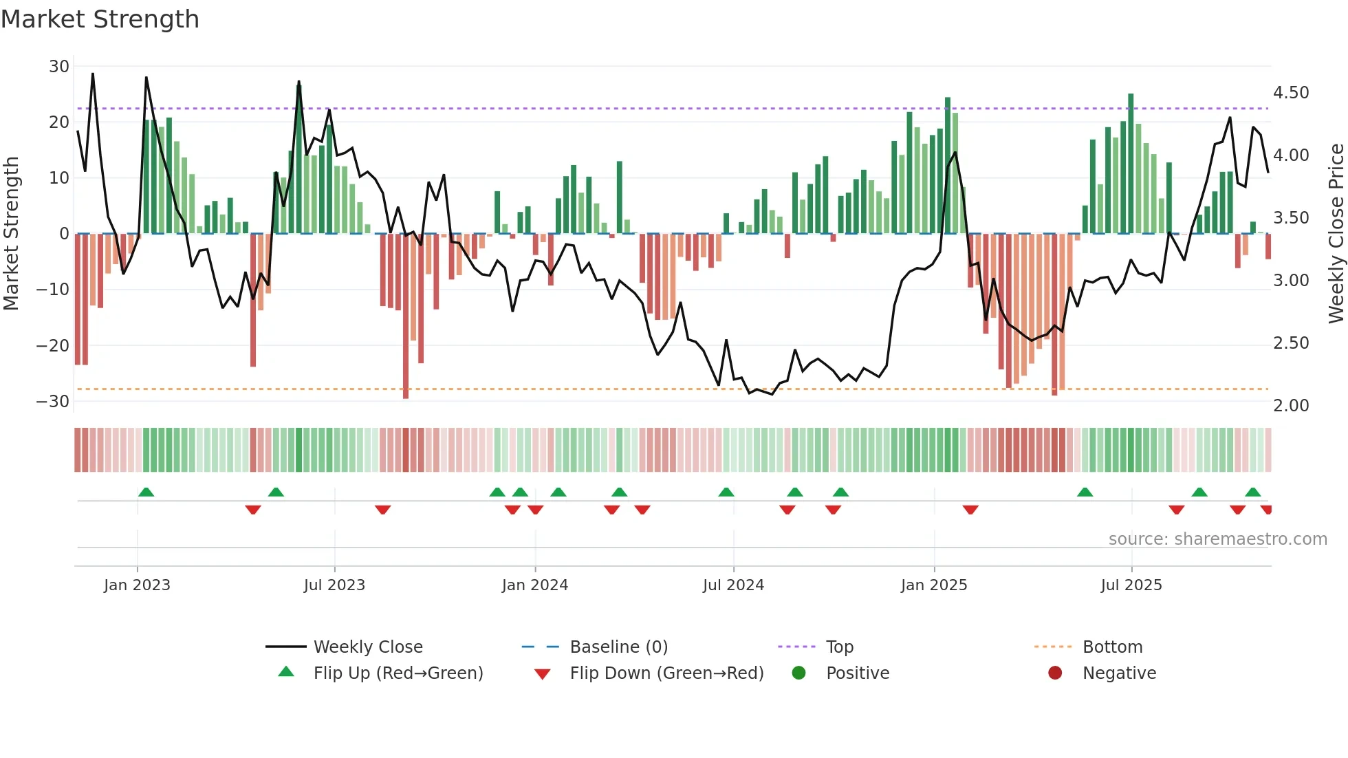 DRTS weekly Market Strength chart