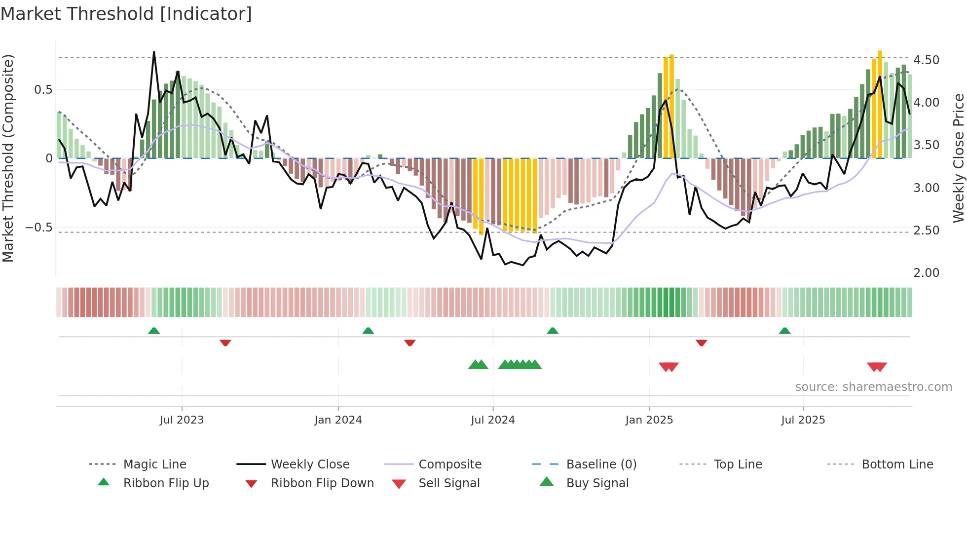 DRTS weekly Market Threshold chart