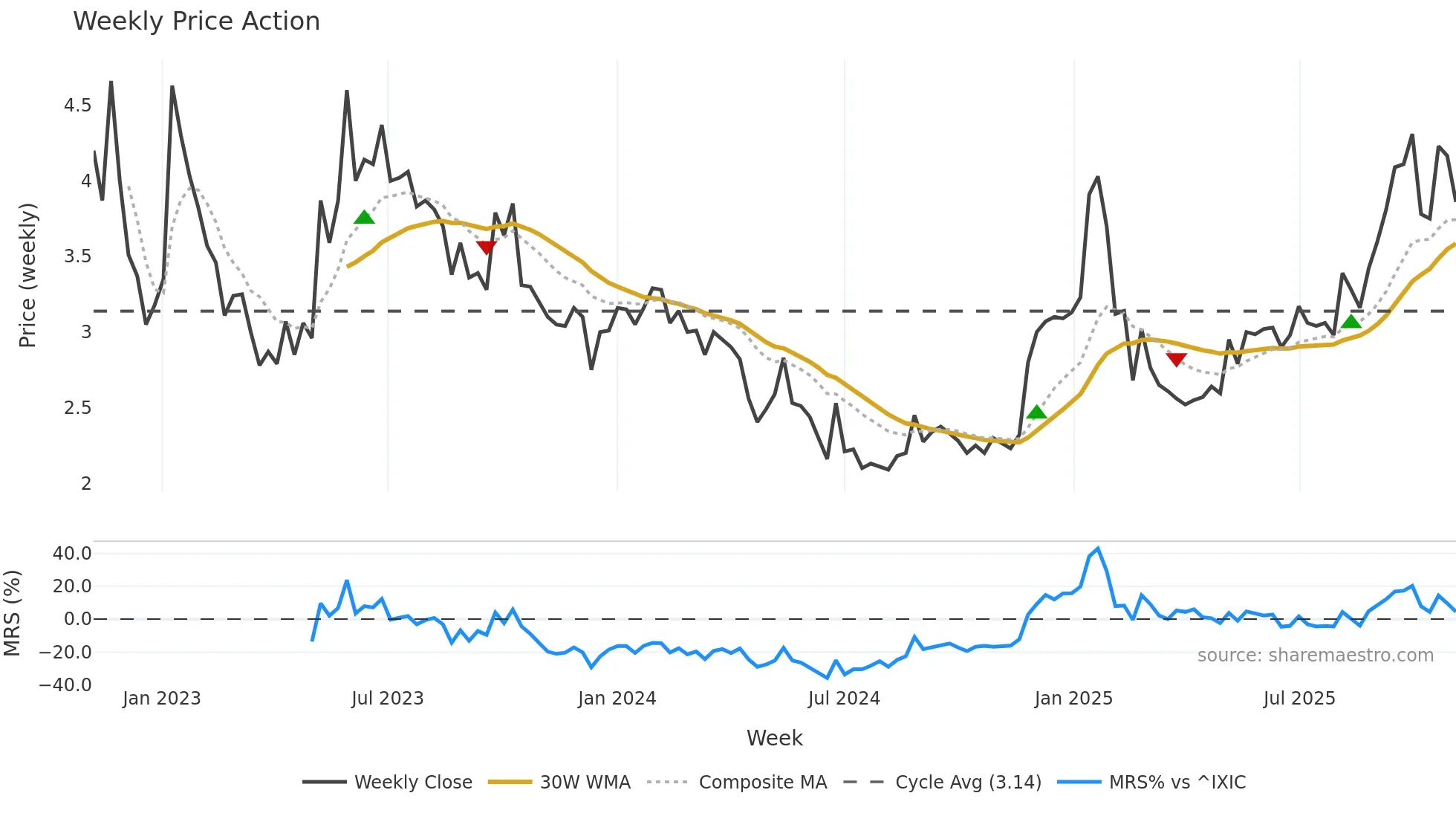 DRTS weekly Price Action chart, closing 2025-11-03