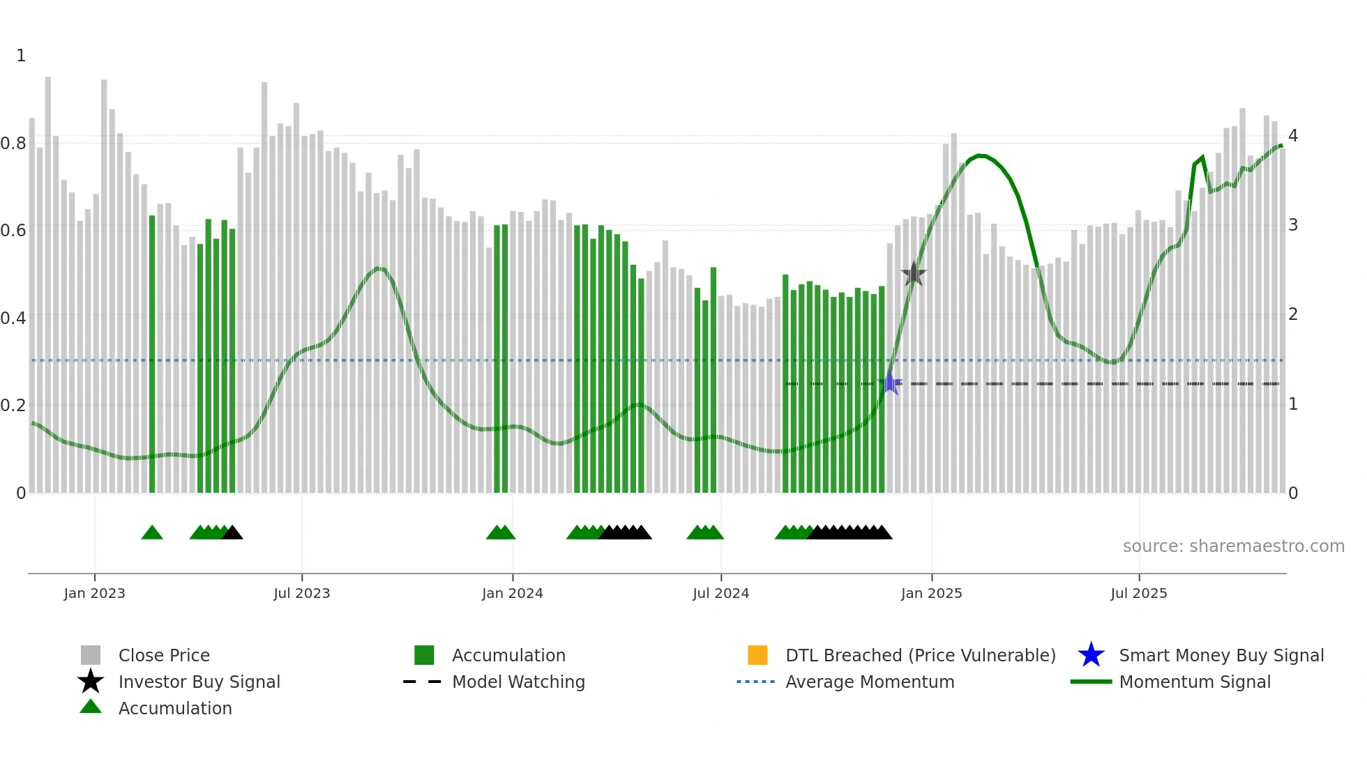 DRTS weekly Smart Money chart