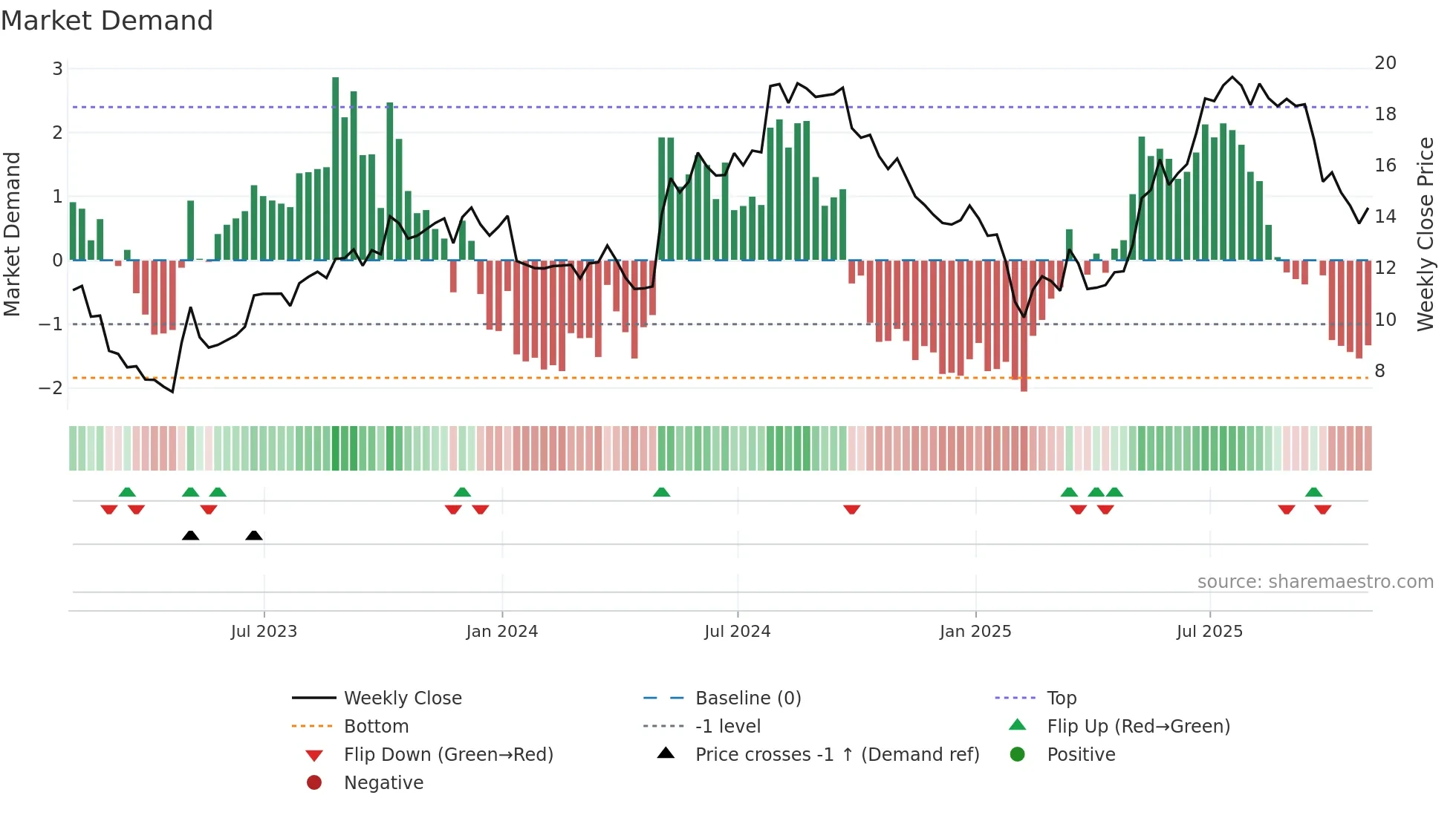 NFI weekly Market Demand chart