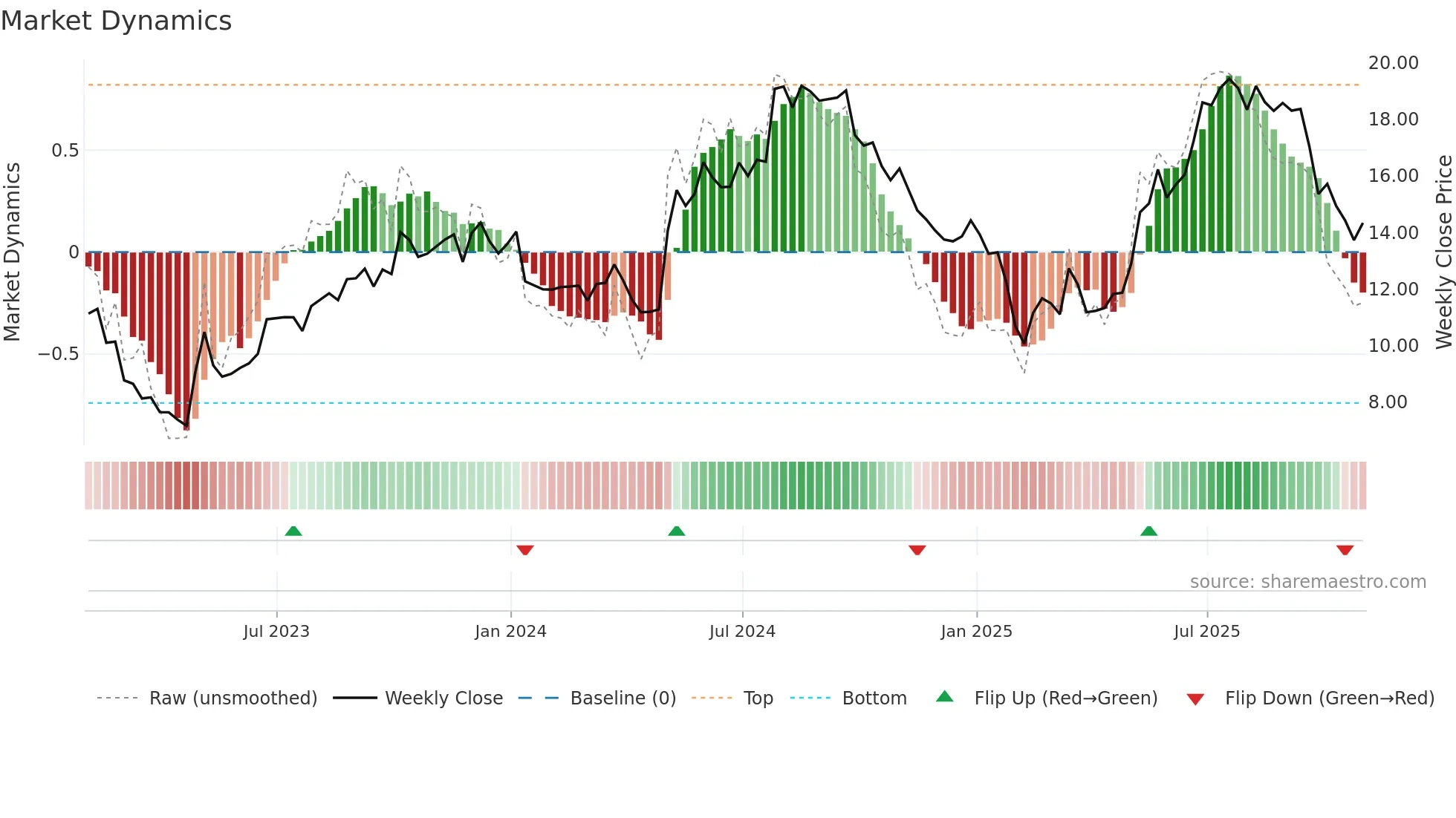 NFI weekly Market Dynamics chart