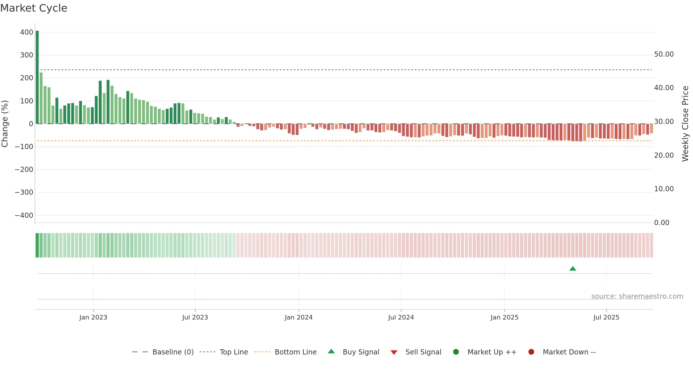 CLNN weekly Market Cycle chart, closing 2025-09-19.