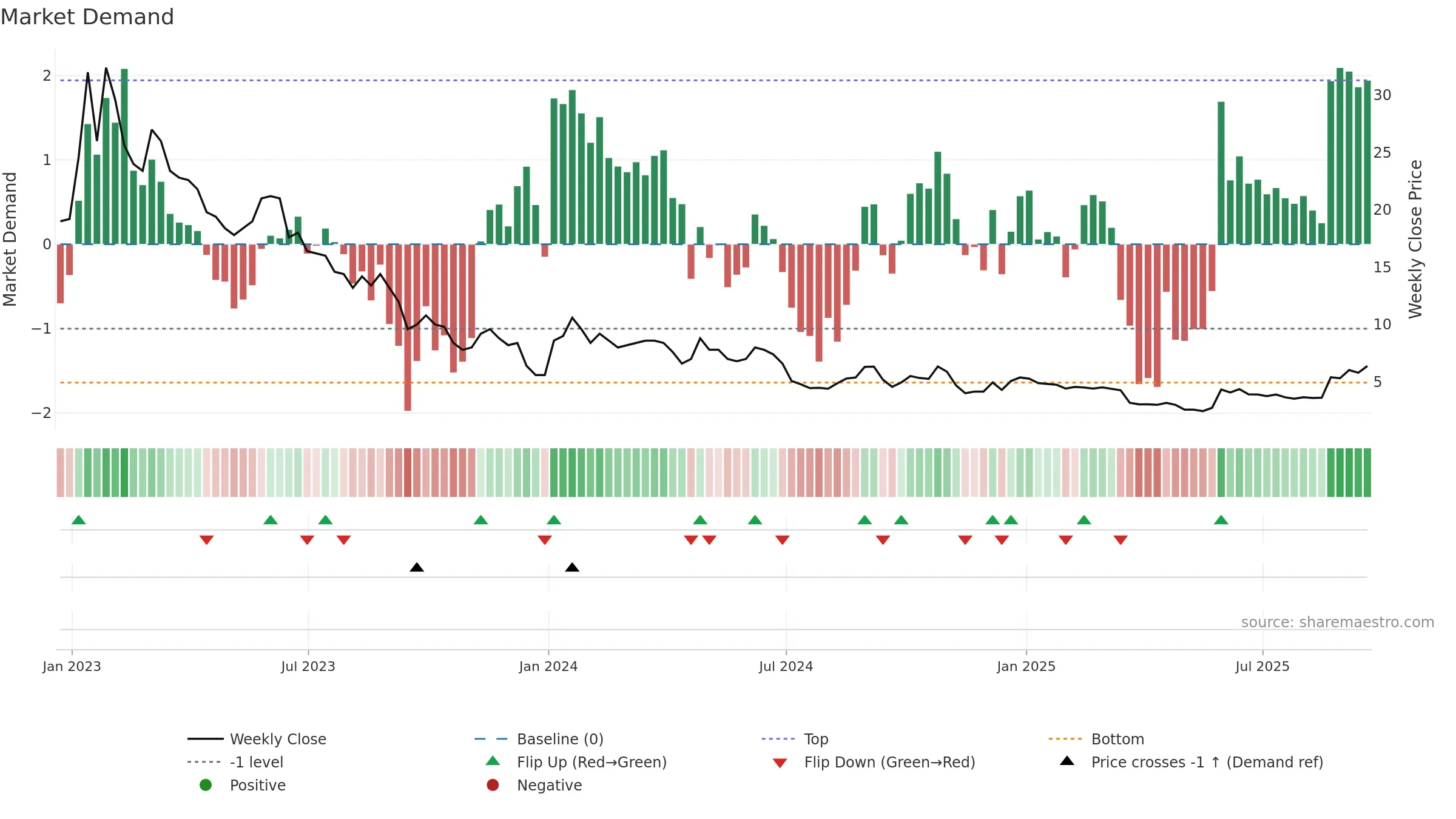 CLNN weekly Market Demand chart, closing 2025-09-19.
