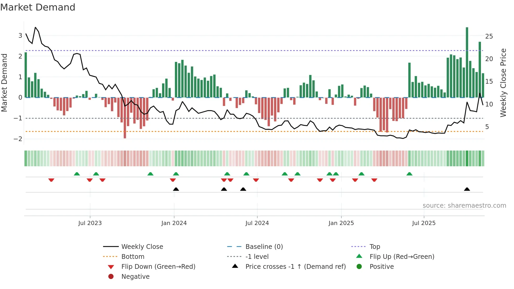 CLNN weekly Market Demand chart