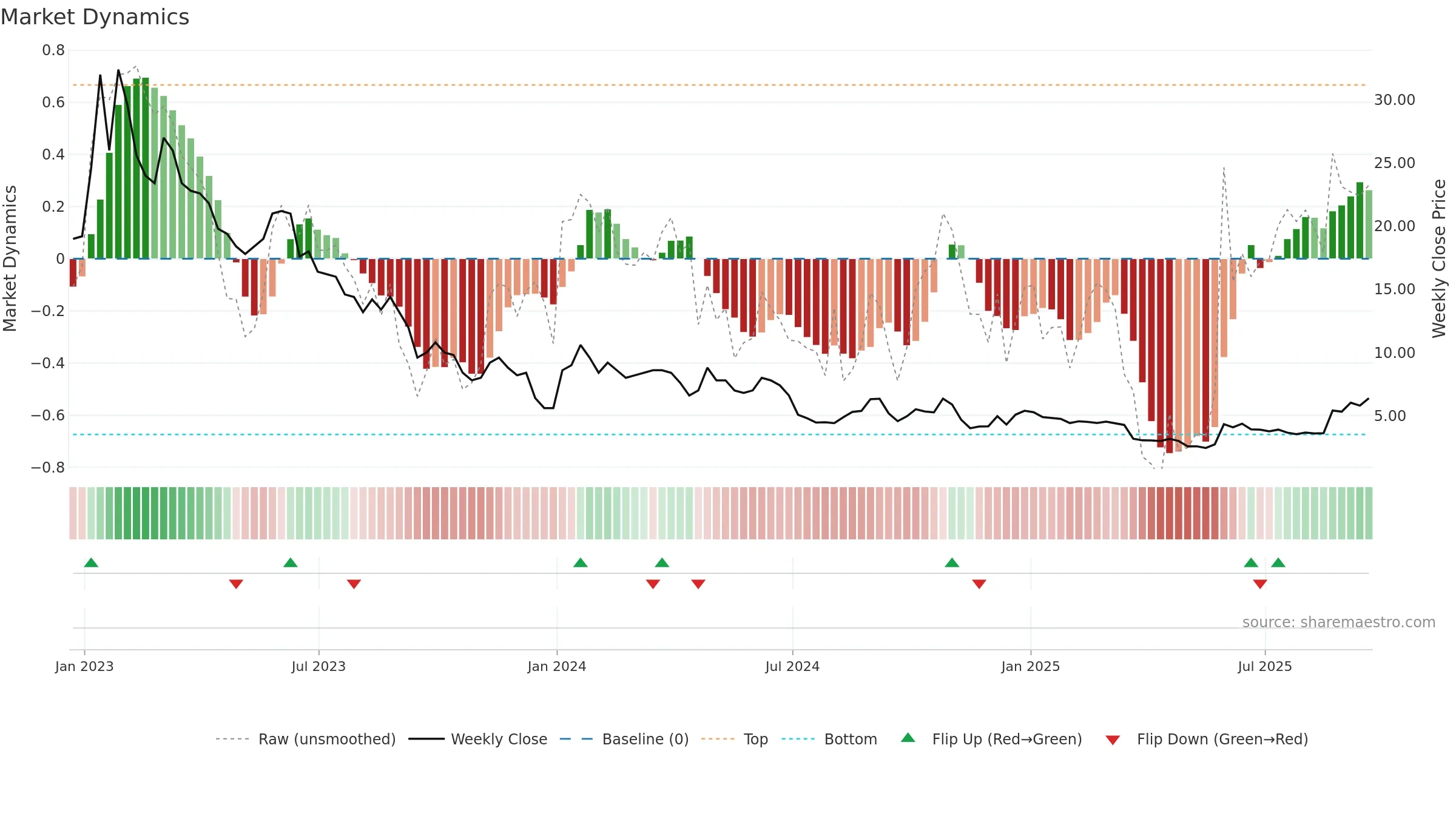 CLNN weekly Market Dynamics chart, closing 2025-09-19.