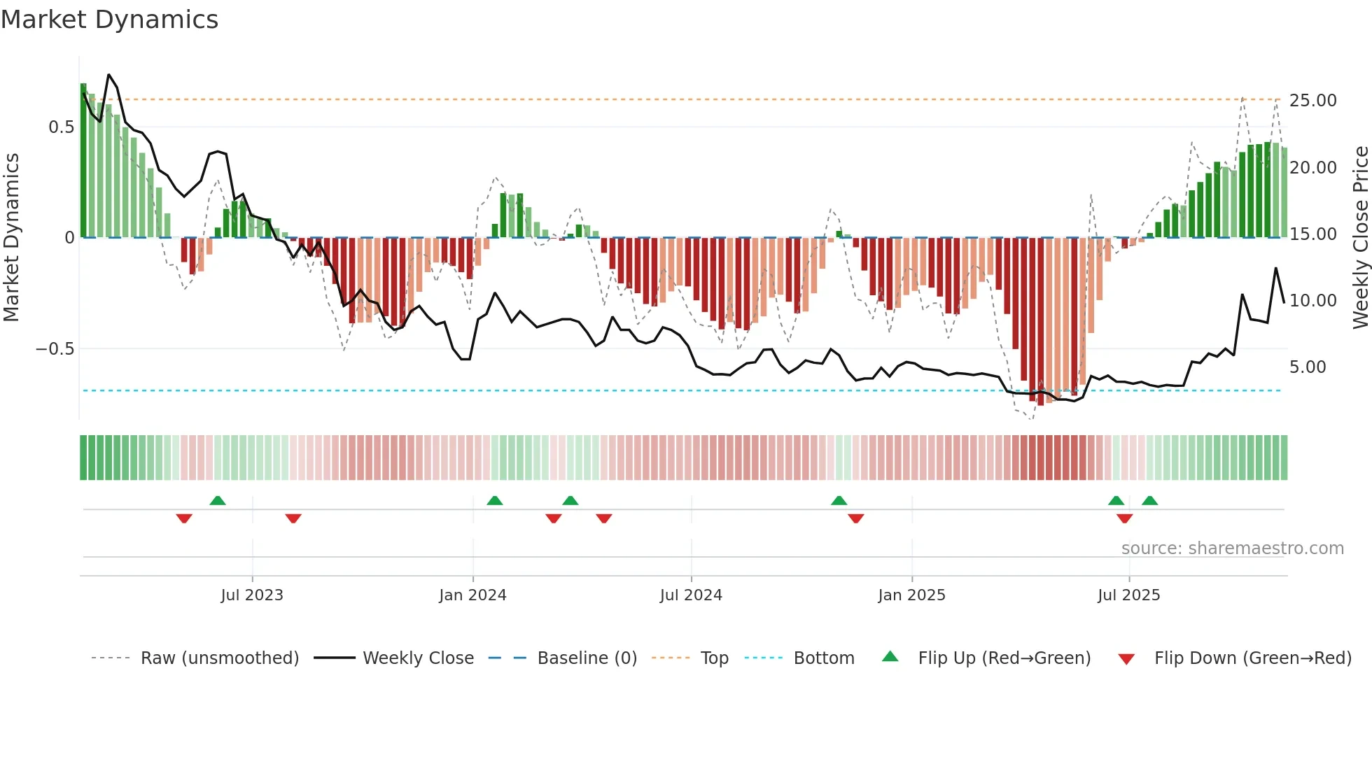 CLNN weekly Market Dynamics chart