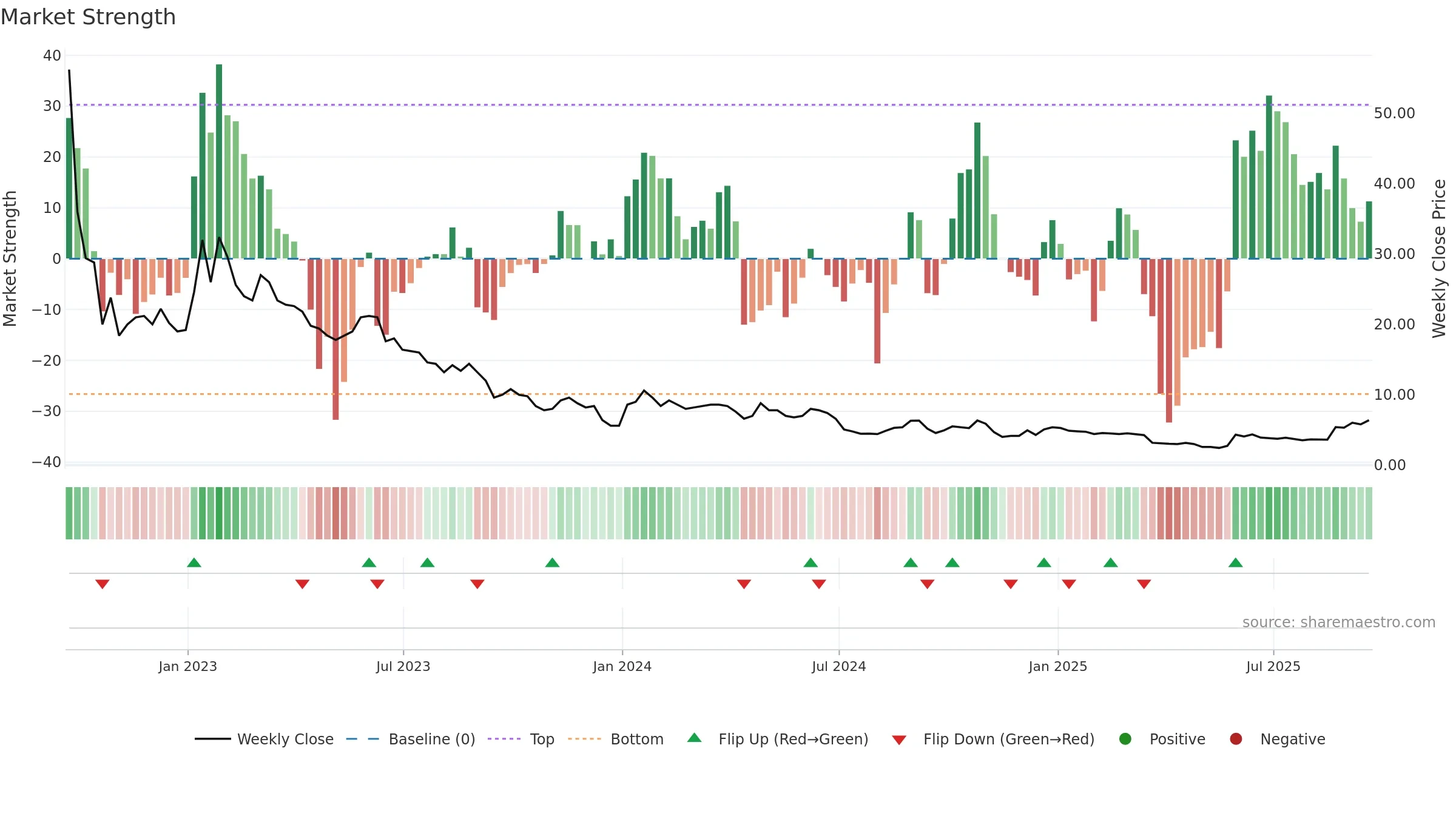 CLNN weekly Market Strength chart, closing 2025-09-19.