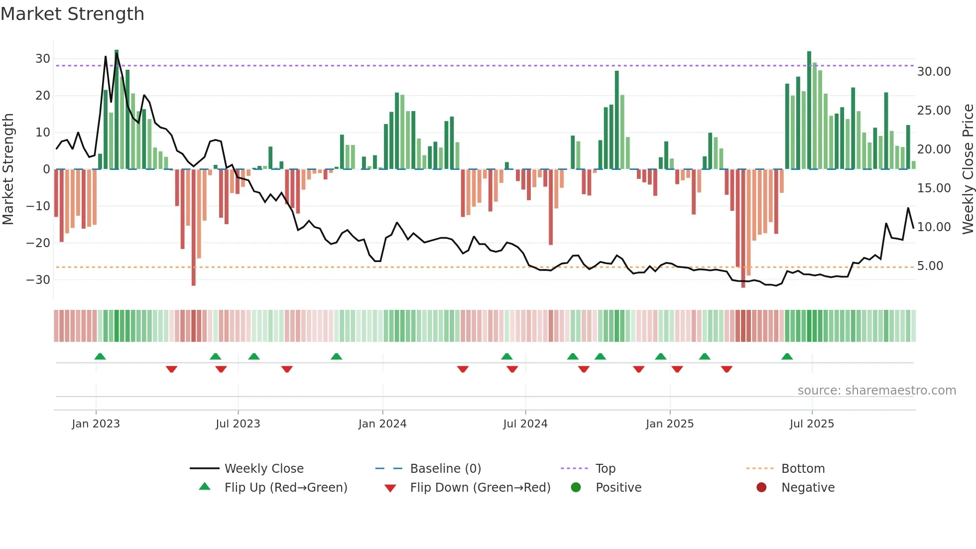 CLNN weekly Market Strength chart
