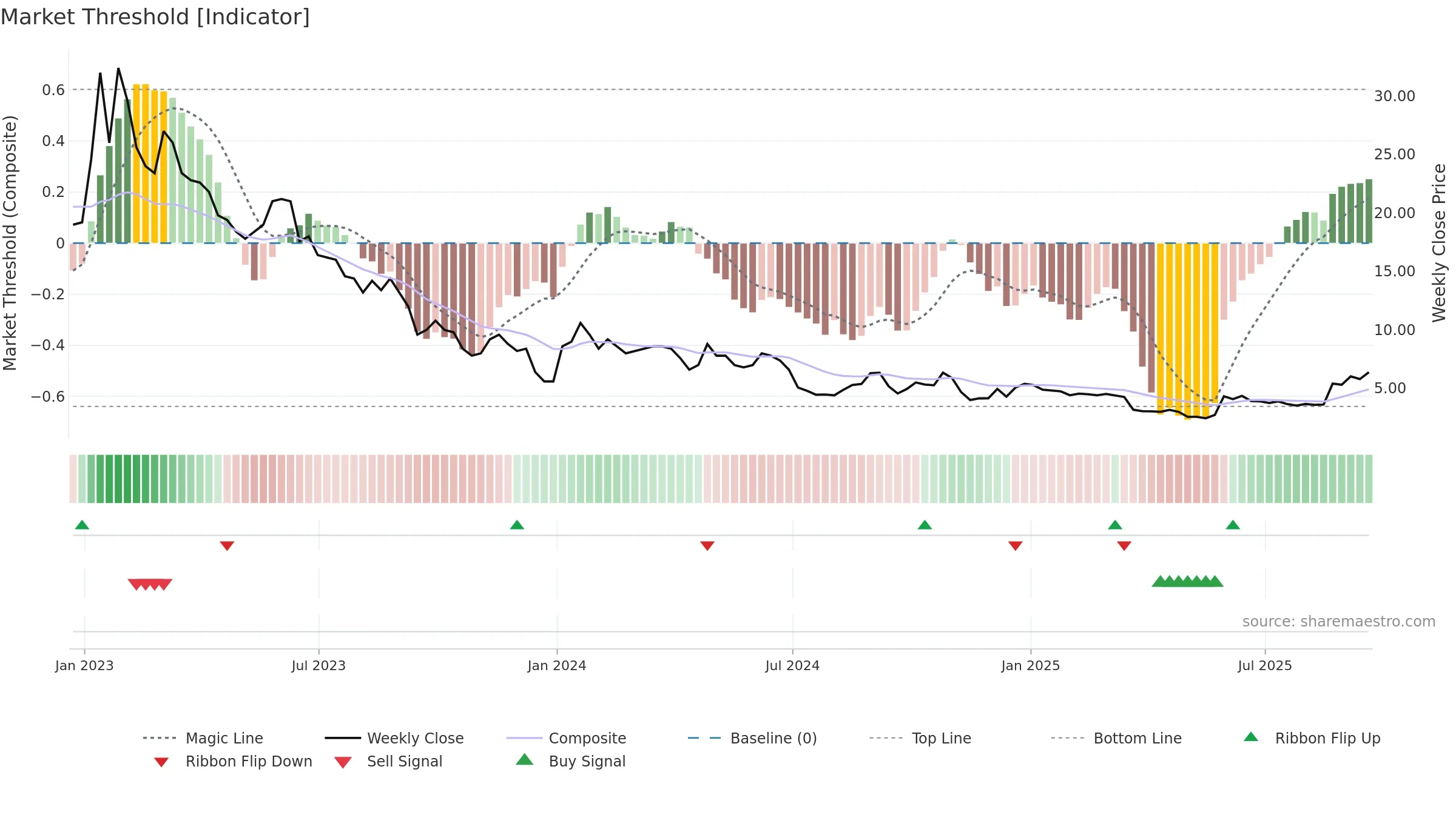 CLNN weekly Market Threshold chart, closing 2025-09-19.