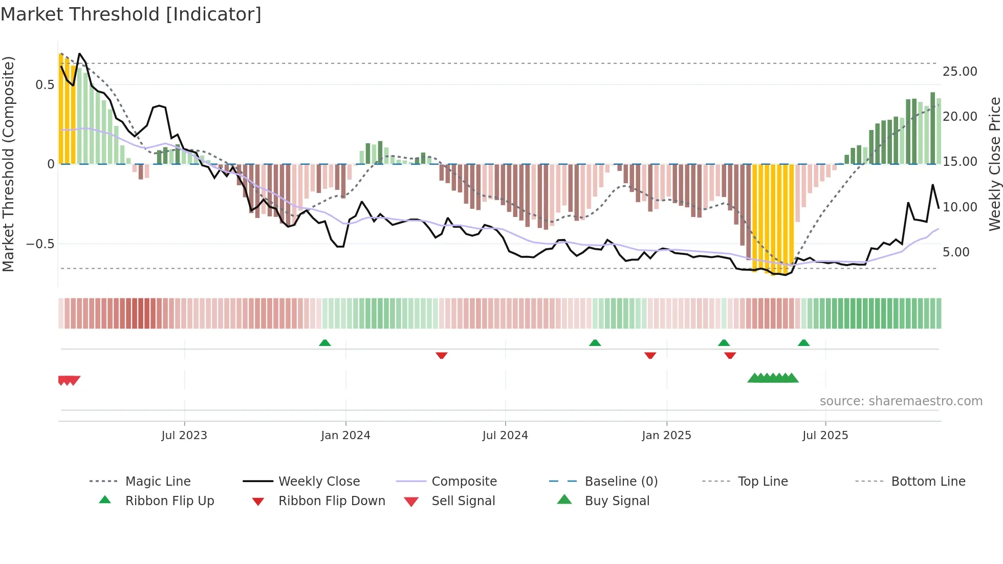 CLNN weekly Market Threshold chart