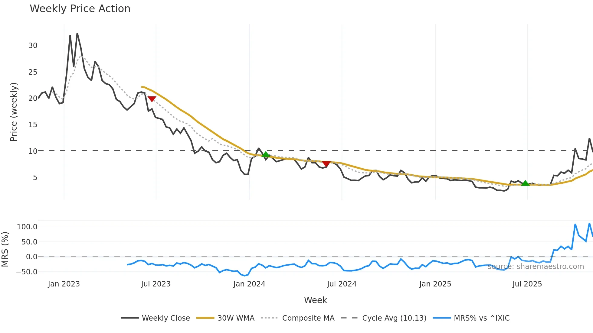 CLNN weekly Price Action chart, closing 2025-11-07