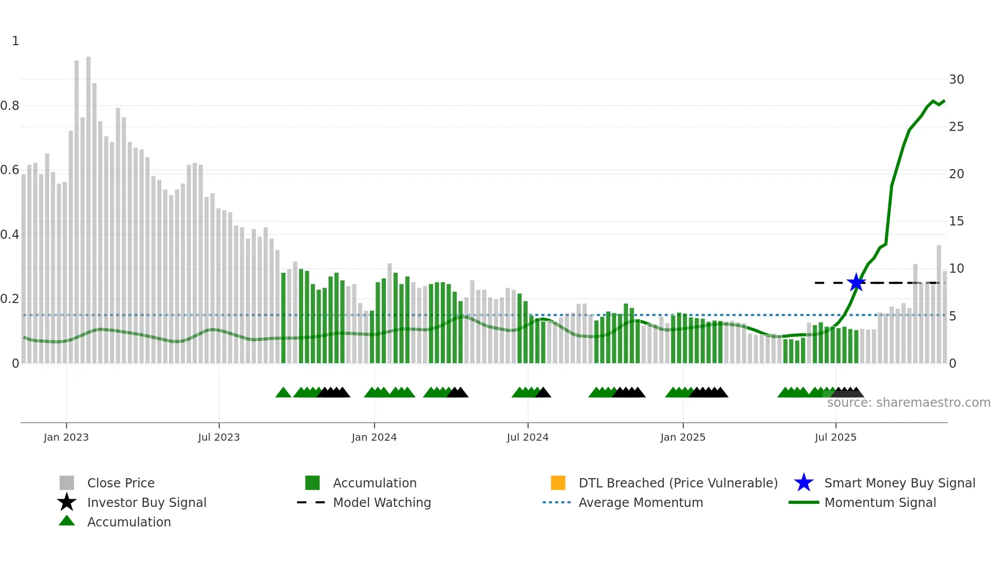 CLNN weekly Smart Money chart