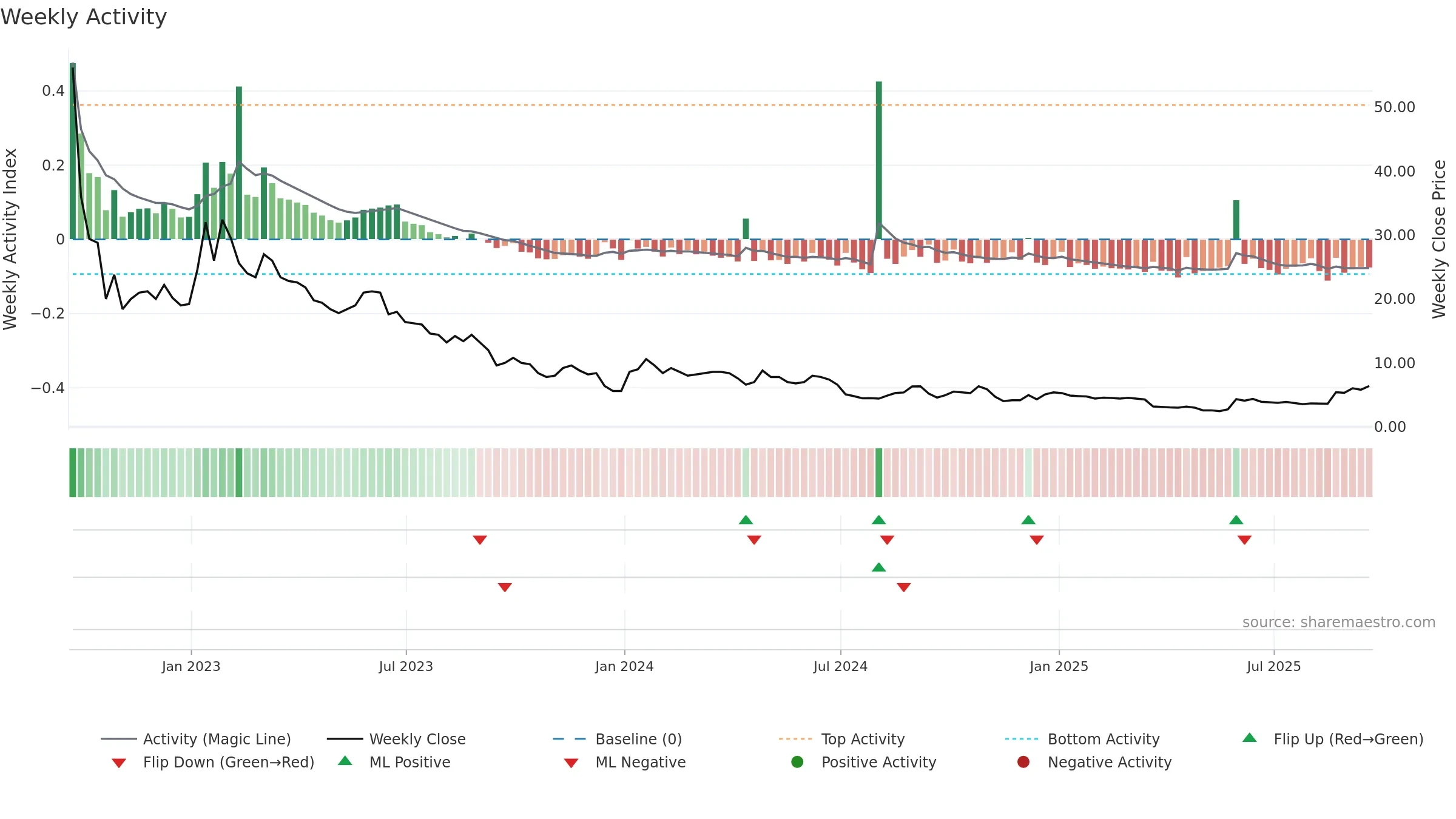 CLNN weekly Activity chart, closing 2025-09-19.