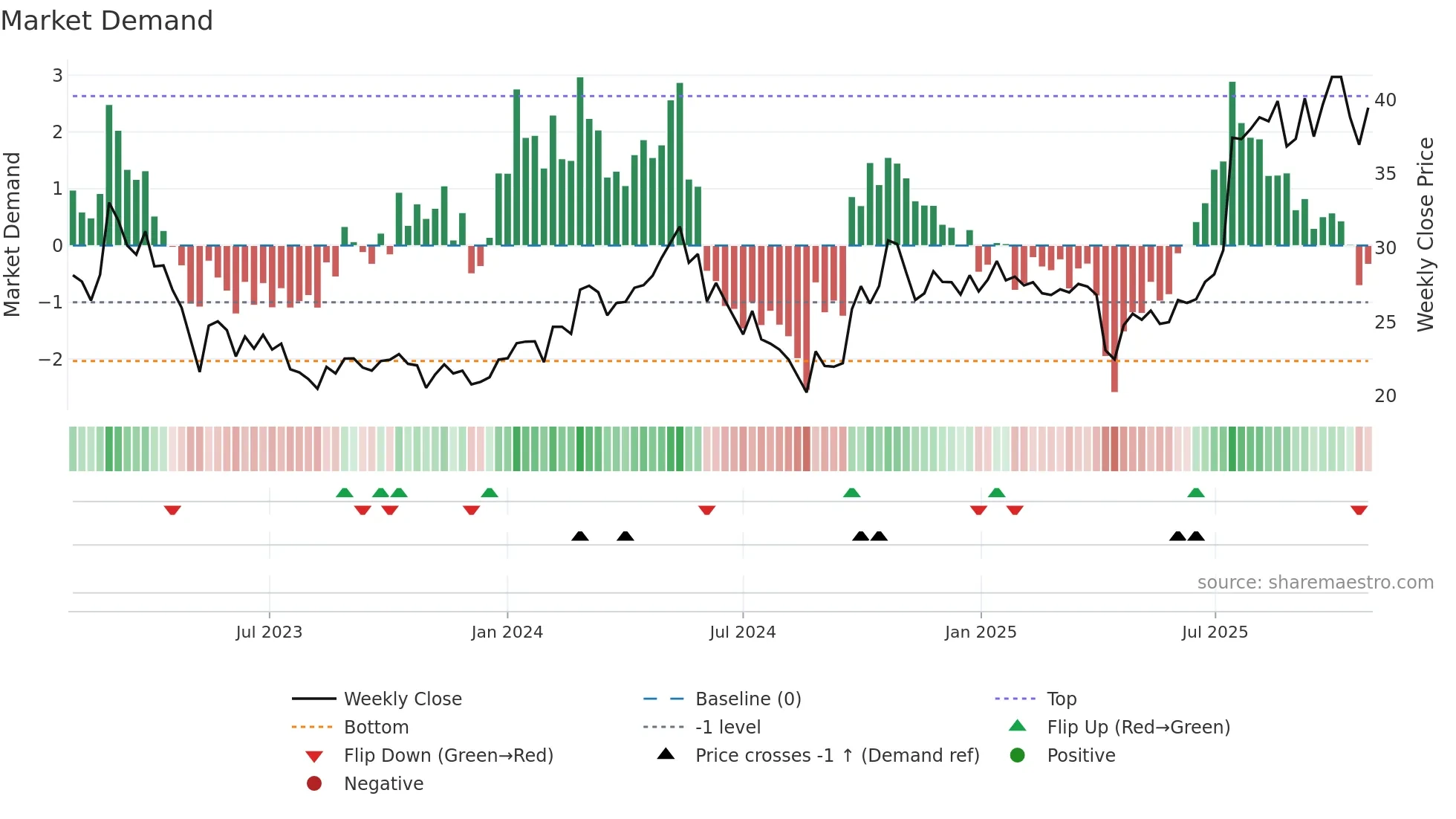 605305 weekly Market Demand chart