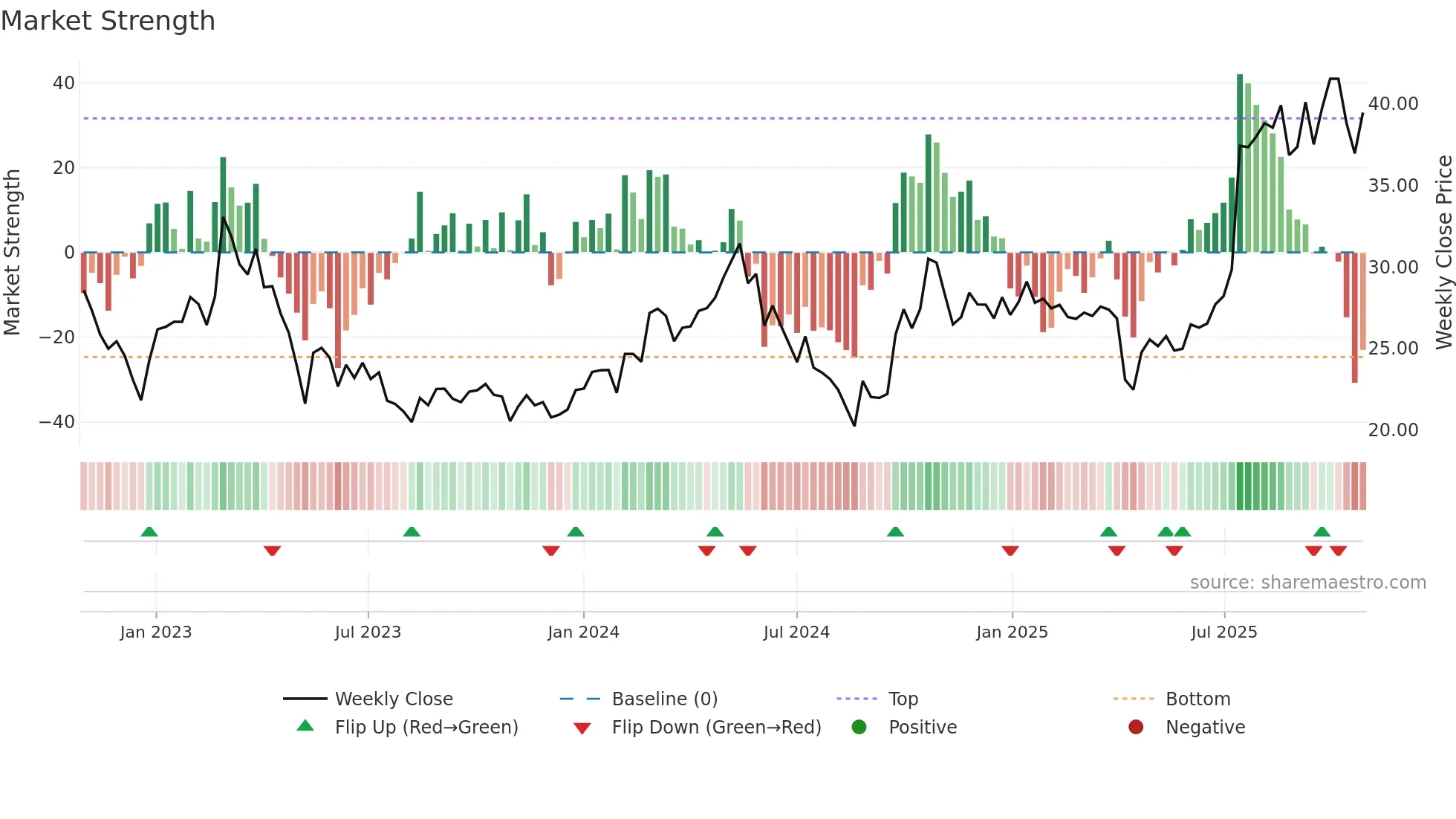 605305 weekly Market Strength chart