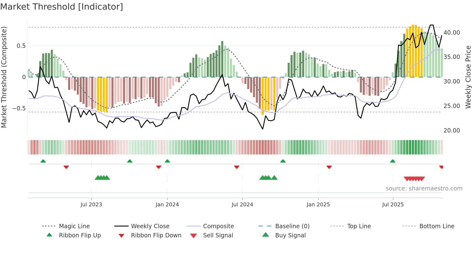 605305 weekly Market Threshold chart