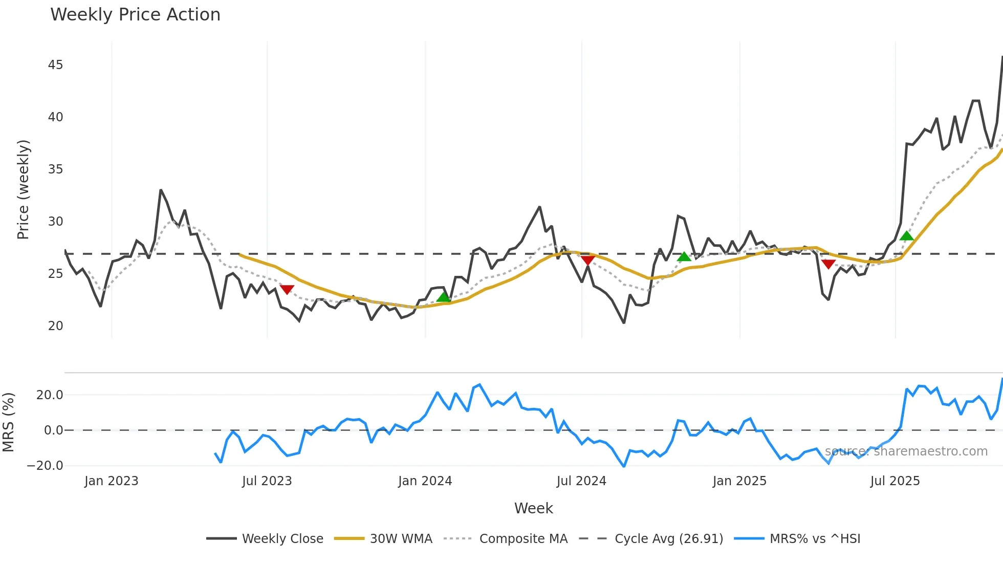 605305 weekly Price Action chart, closing 2025-10-27