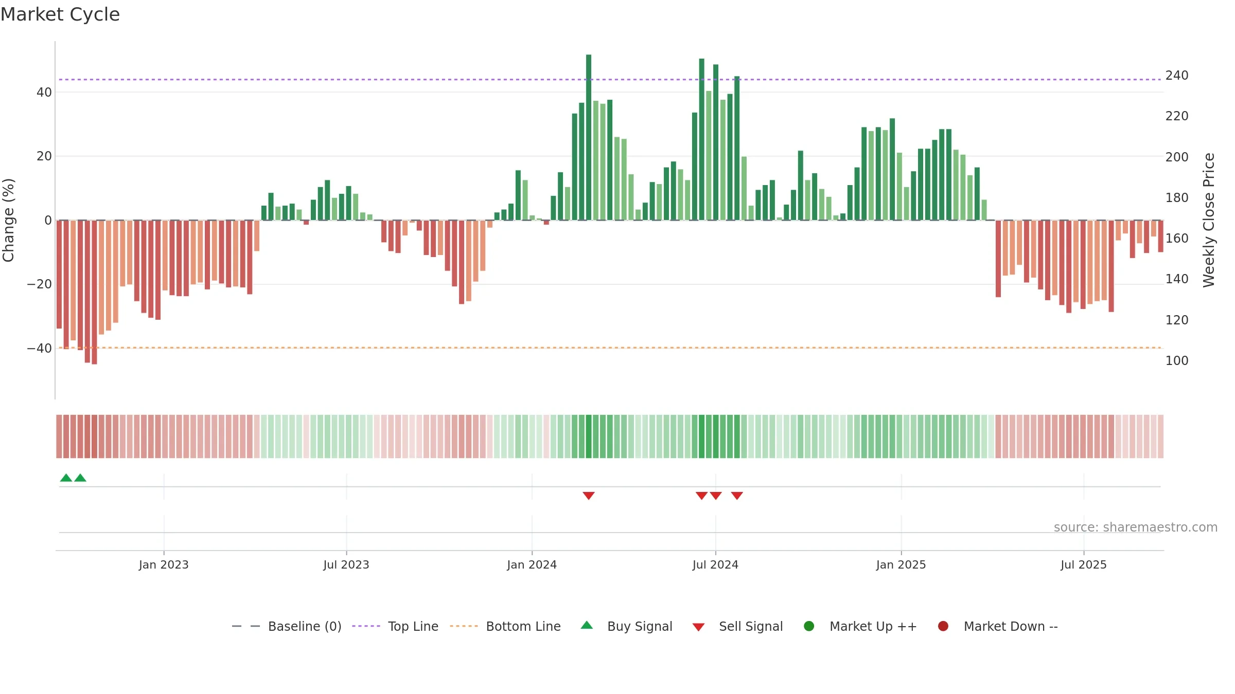 4968 weekly Market Cycle chart, closing 2025-09-15.